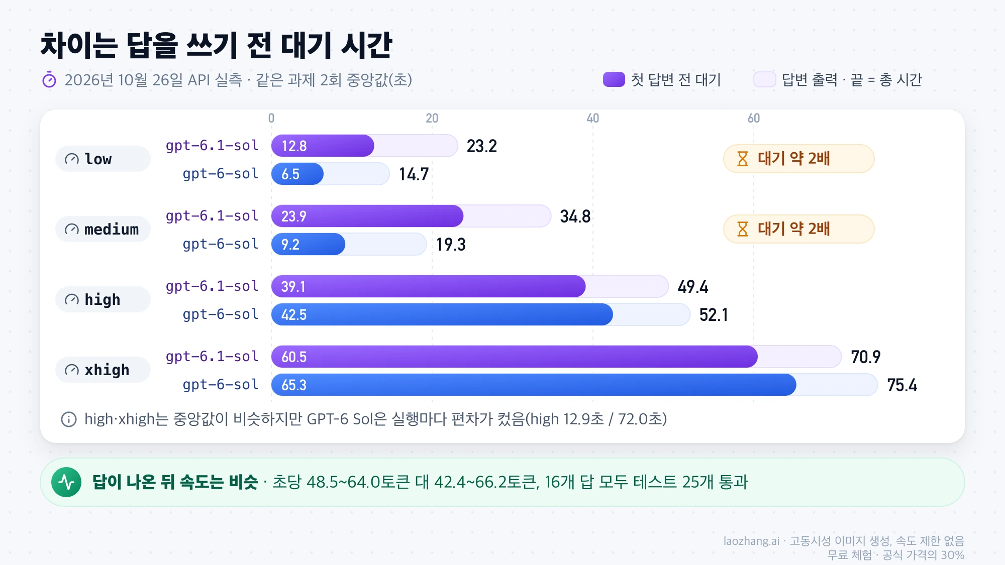 10월 26일 API 실측에서 gpt-6.1-sol과 gpt-6-sol의 effort별 첫 답변 전 대기와 총 시간 중앙값을 나란히 놓은 막대그래프