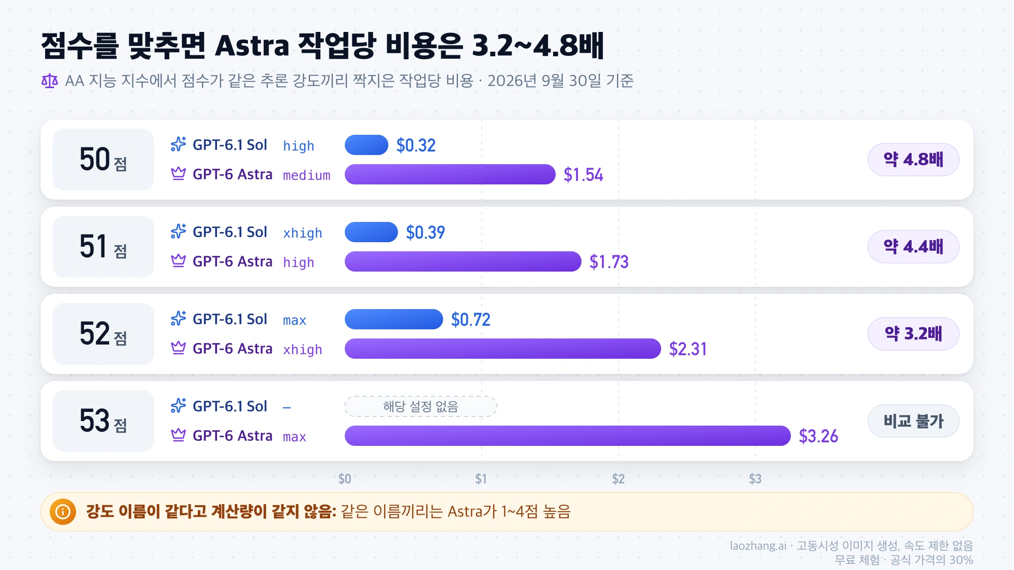 AA 지수 50·51·52점에서 같은 점수의 GPT-6 Astra 설정이 GPT-6.1 Sol보다 작업당 비용이 약 4.8배·4.4배·3.2배 높고, 53점은 6.1 Sol 설정이 없어 비교할 수 없음을 보여 주는 막대 그래프
