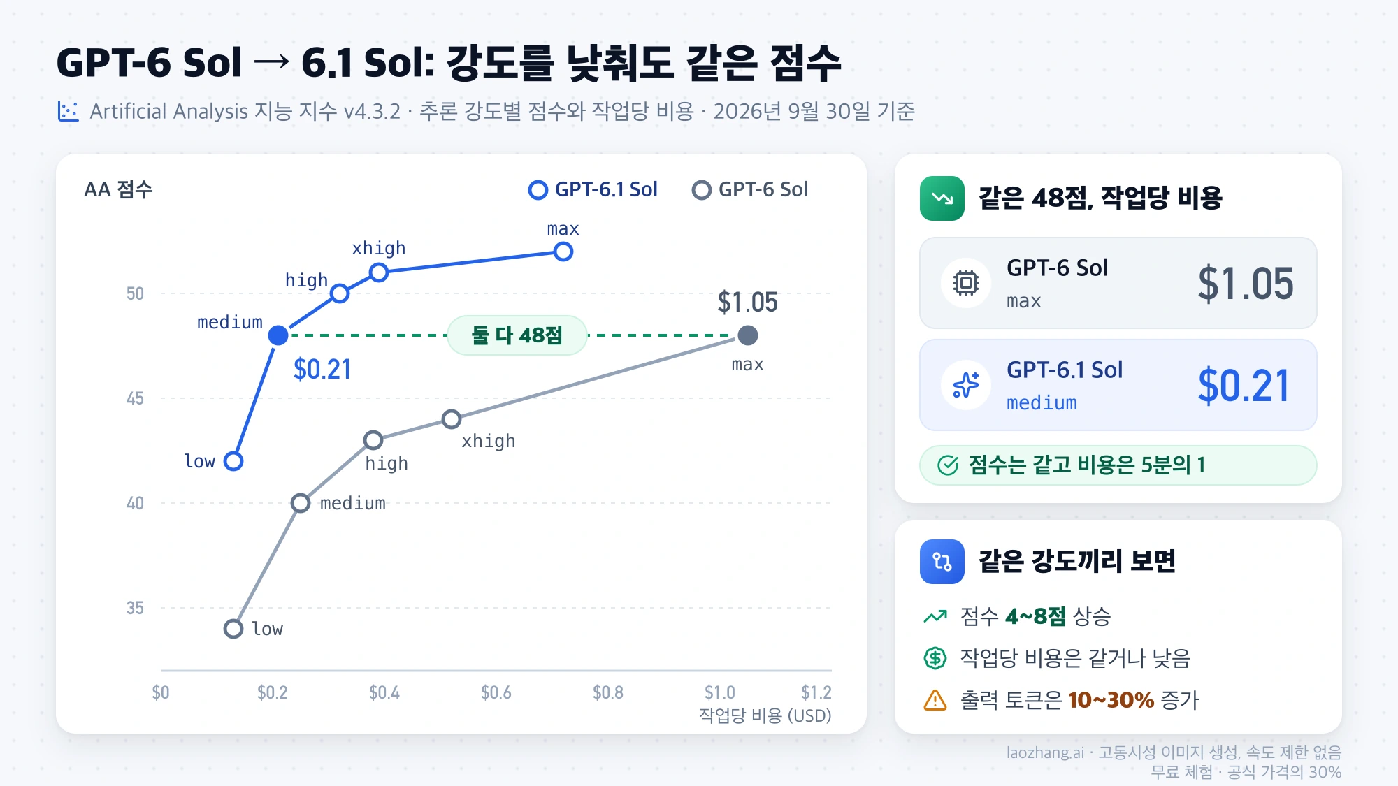 AA 지능 지수에서 GPT-6 Sol max와 GPT-6.1 Sol medium이 모두 48점이고 작업당 비용은 1.05달러 대 0.21달러임을 보여 주는 추론 강도별 점수·비용 그래프