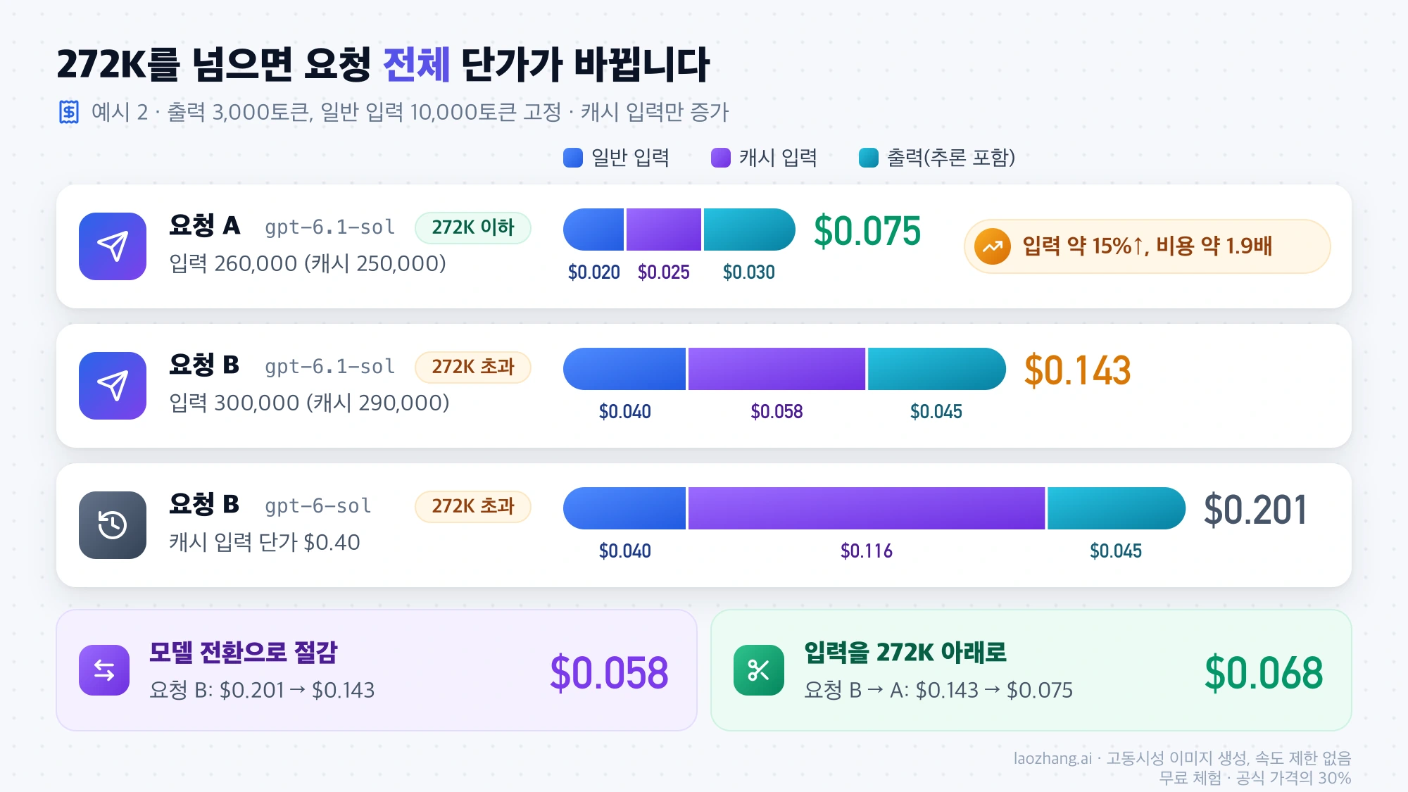 요청 A $0.075, 272K를 넘은 요청 B $0.143, 같은 요청 B를 gpt-6-sol로 보낸 $0.201을 일반 입력·캐시 입력·출력 비용으로 나눠 비교한 막대그래프
