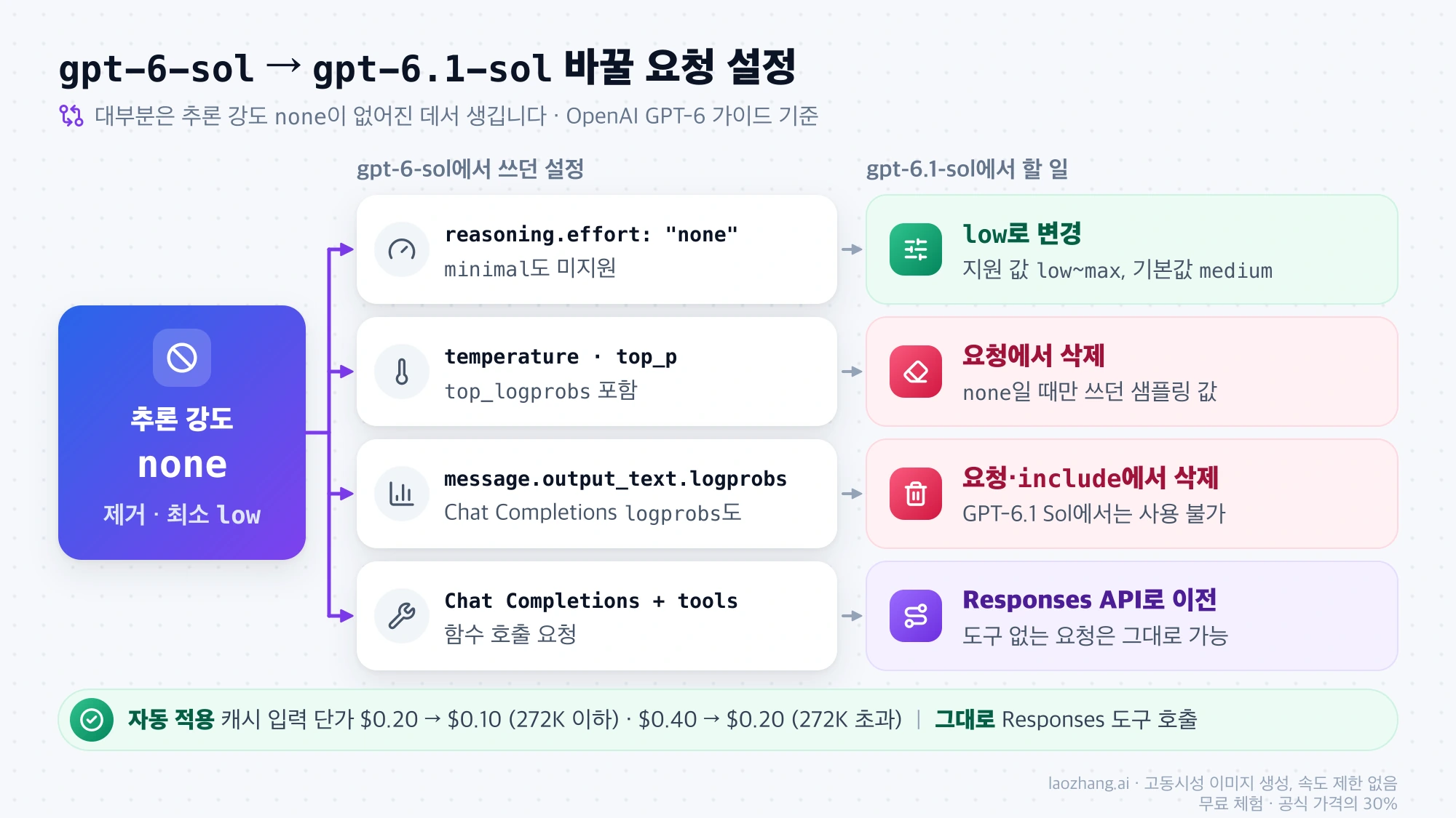 추론 강도 none이 없어지면서 gpt-6-sol 요청의 none 설정, temperature·top_p·top_logprobs, logprobs, Chat Completions 함수 호출을 각각 low 변경, 삭제, Responses API 이전으로 고치는 방법을 정리한 흐름도