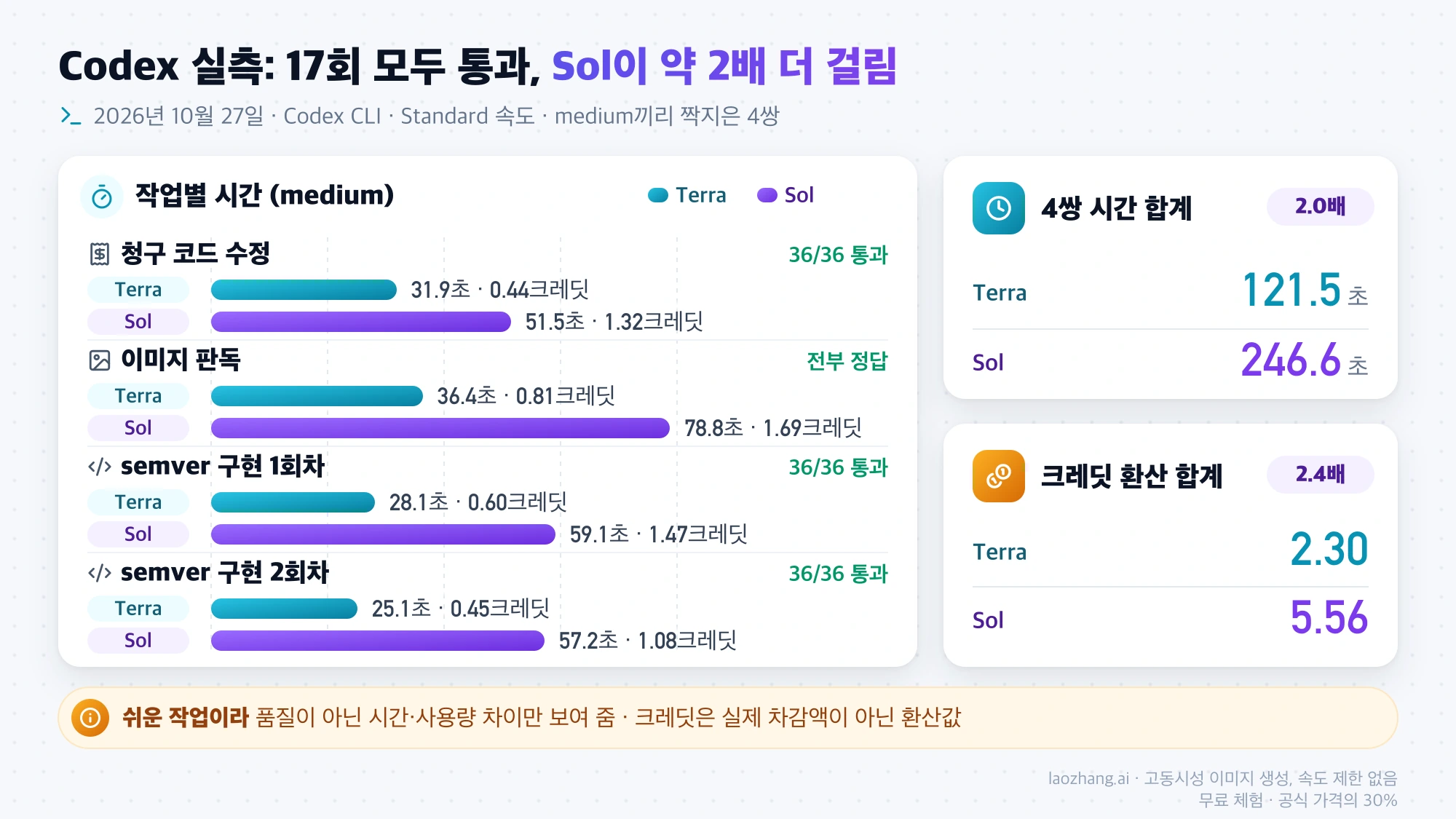 2026년 10월 27일 Codex CLI 실측에서 medium끼리 짝지은 4개 작업의 시간과 크레딧. 합계는 Terra 121.5초·2.30크레딧, Sol 246.6초·5.56크레딧이고 모든 실행이 통과했다
