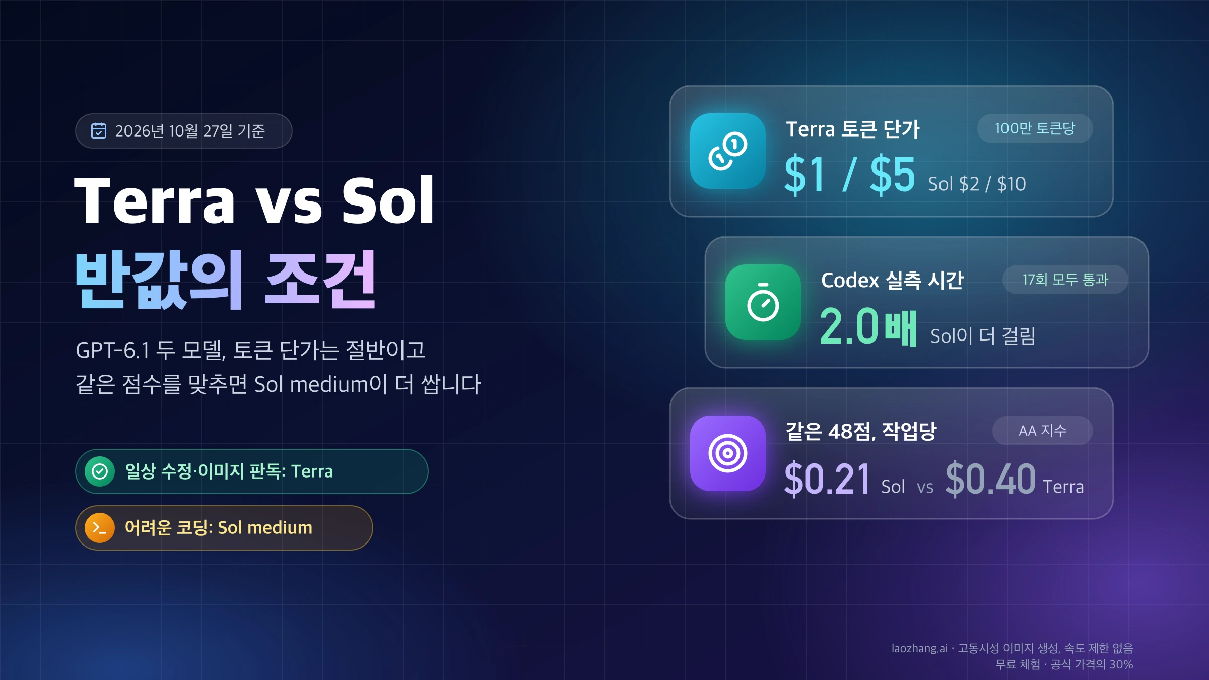GPT-6.1 Terra vs Sol 비교 표지: Terra 토큰 단가 $1/$5 대 Sol $2/$10, Codex 실측에서 Sol이 2.0배 더 걸림, 같은 48점에서 작업당 Sol $0.21 대 Terra $0.40