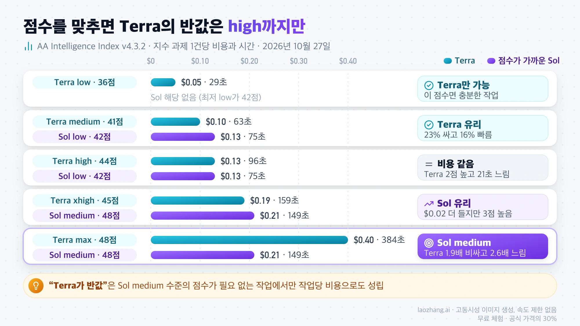 GPT-6.1 Terra 추론 강도별 작업당 비용과 시간을 점수가 가까운 Sol 설정과 나란히 놓은 막대 그래프. Terra medium은 Sol low보다 싸지만 같은 48점에서는 Terra max가 $0.40, Sol medium이 $0.21이다