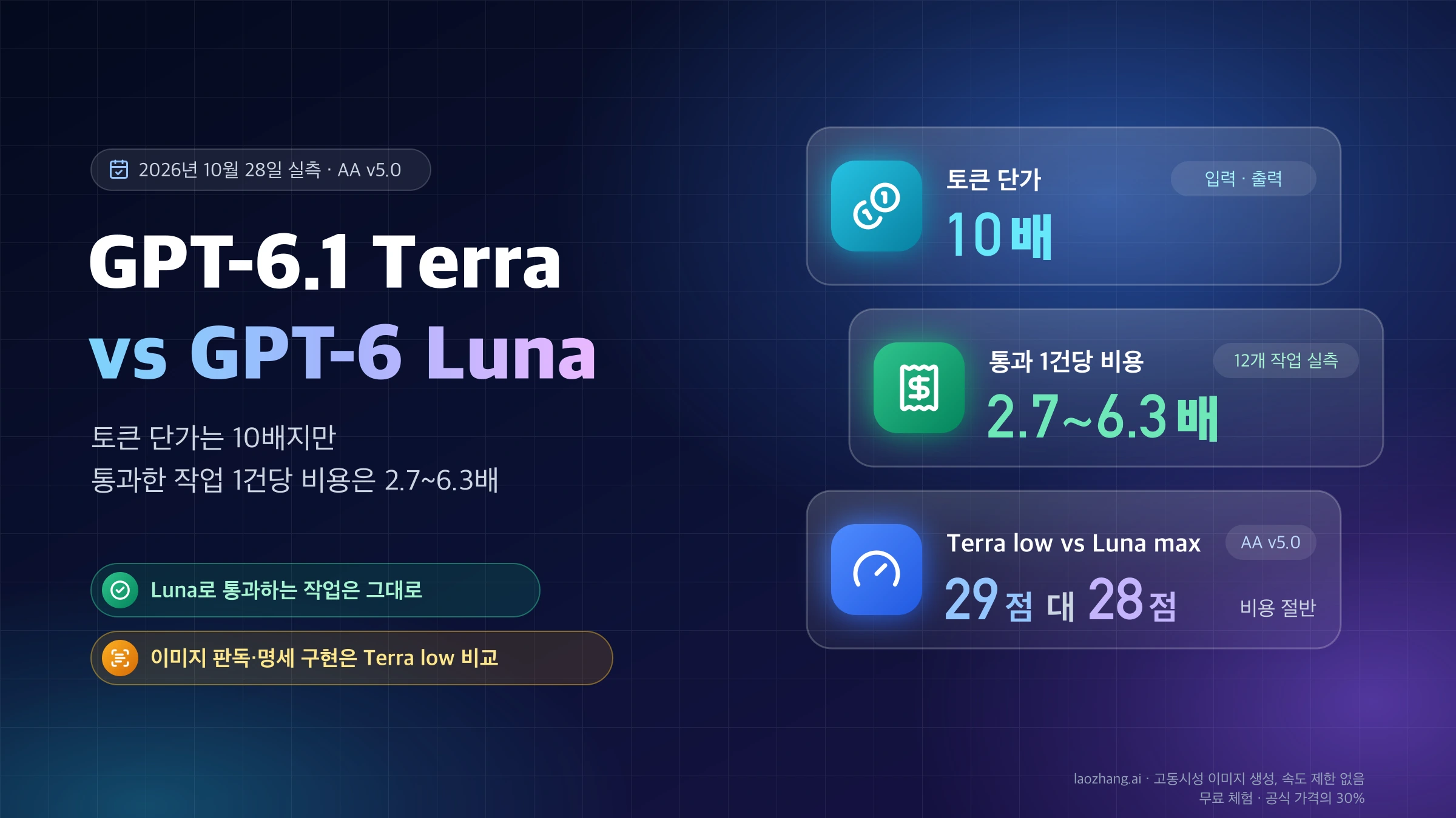 GPT-6.1 Terra와 GPT-6 Luna의 토큰 단가 10배, 실측 통과 1건당 비용 2.7~6.3배, AA v5.0 Terra low 29점 대 Luna max 28점을 정리한 표지