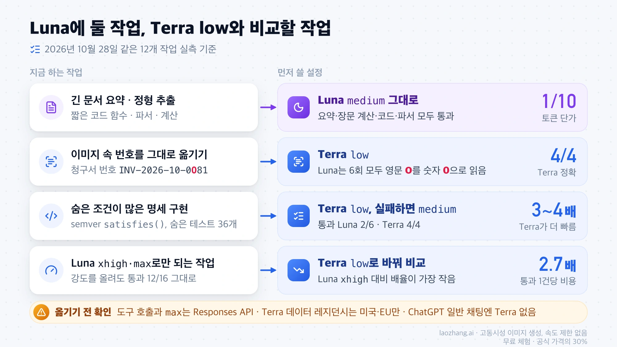 요약·추출·짧은 코드는 Luna medium에 두고, 이미지 속 번호 판독·명세 구현·Luna를 xhigh 이상으로 올리던 작업은 Terra low와 비교하라는 작업별 선택표