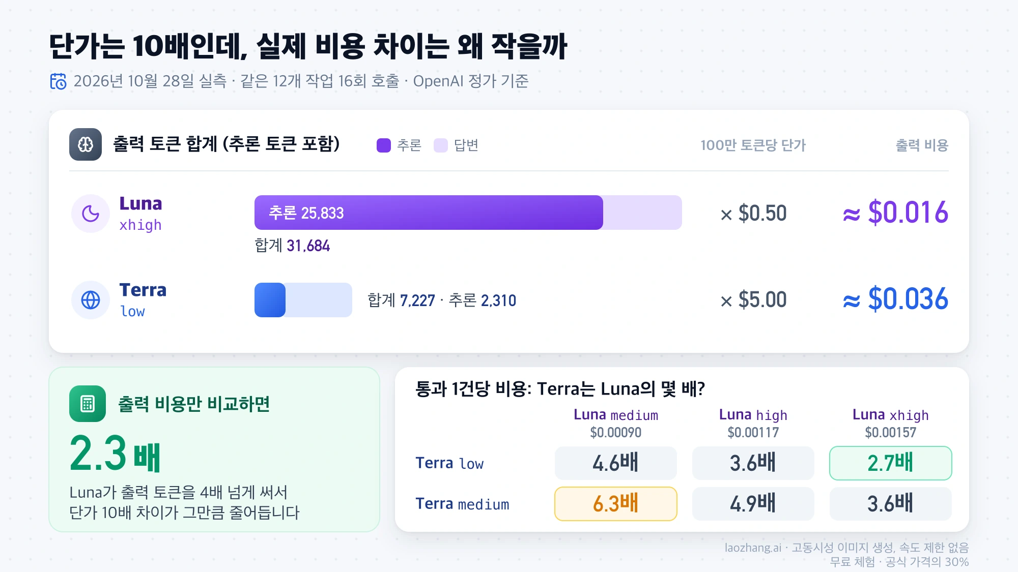 Luna xhigh와 Terra low의 출력 토큰 31,684개 대 7,227개, 출력 비용 약 $0.016 대 $0.036, 통과 1건당 비용 배율 2.7~6.3배를 비교한 그림