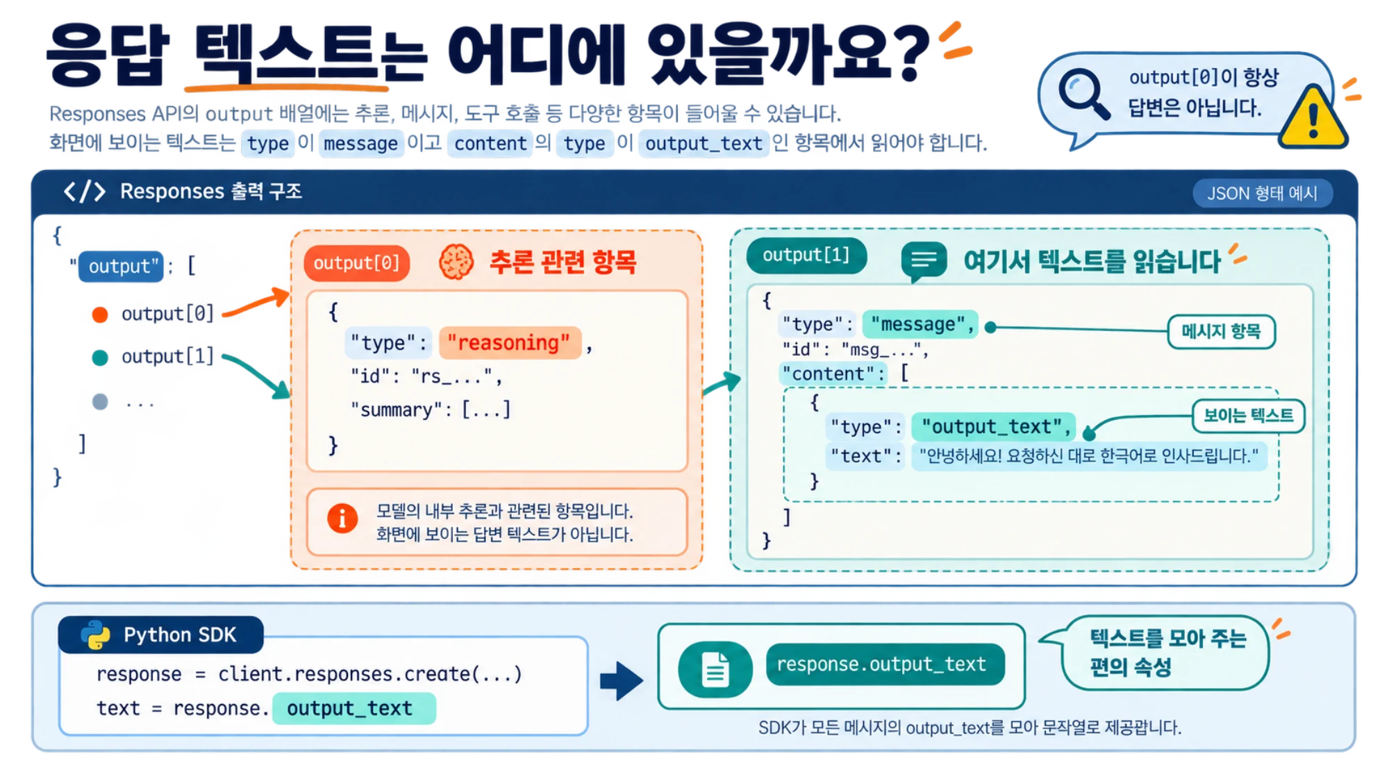 Responses API의 output 배열에서 추론 항목과 메시지를 구분하고 output_text 내용을 읽는 구조