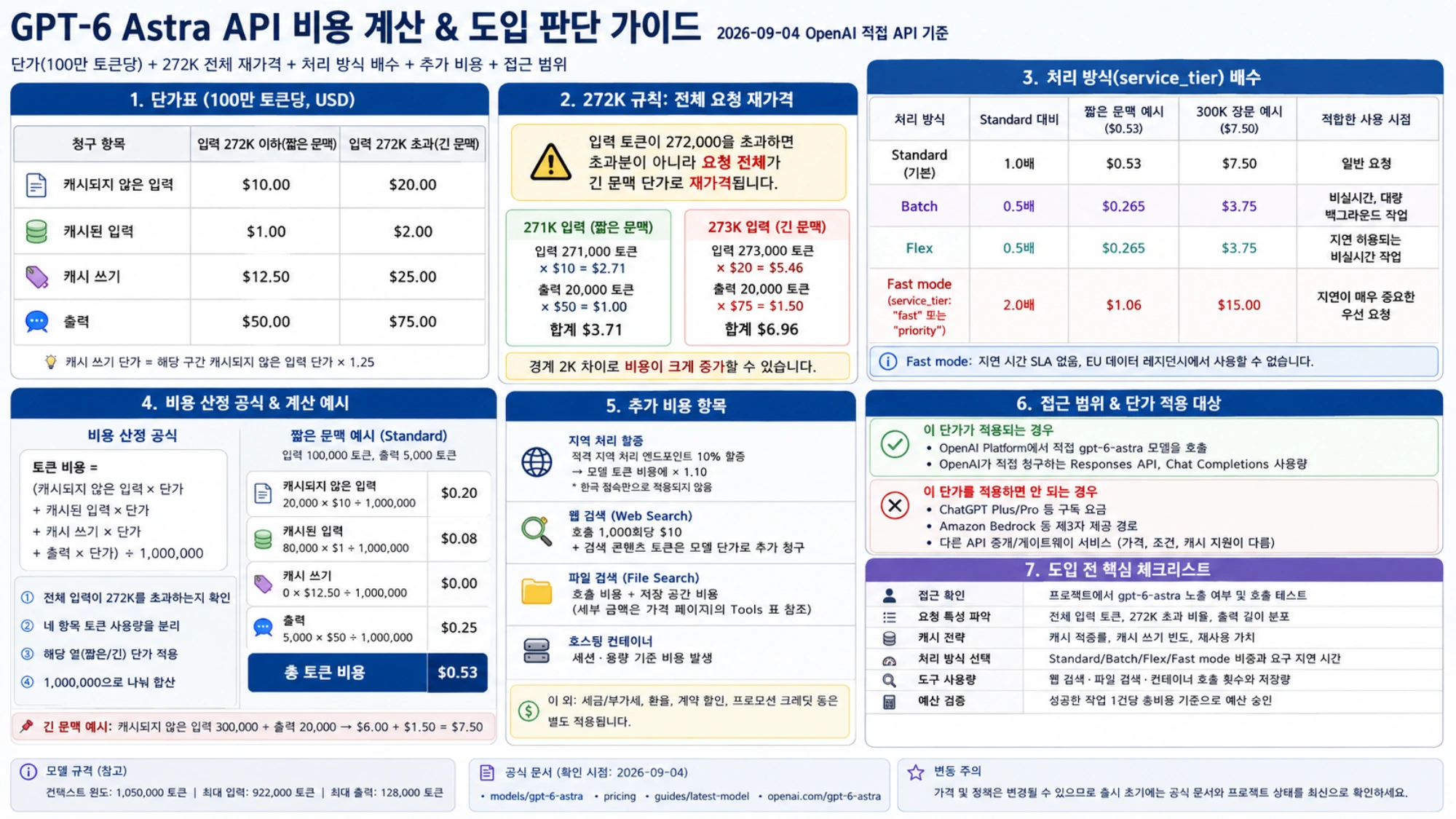 GPT-6 Astra의 단가표, 272K 전체 요청 재가격, 서비스 티어와 추가 비용을 연결한 한국어 도입 판단 가이드