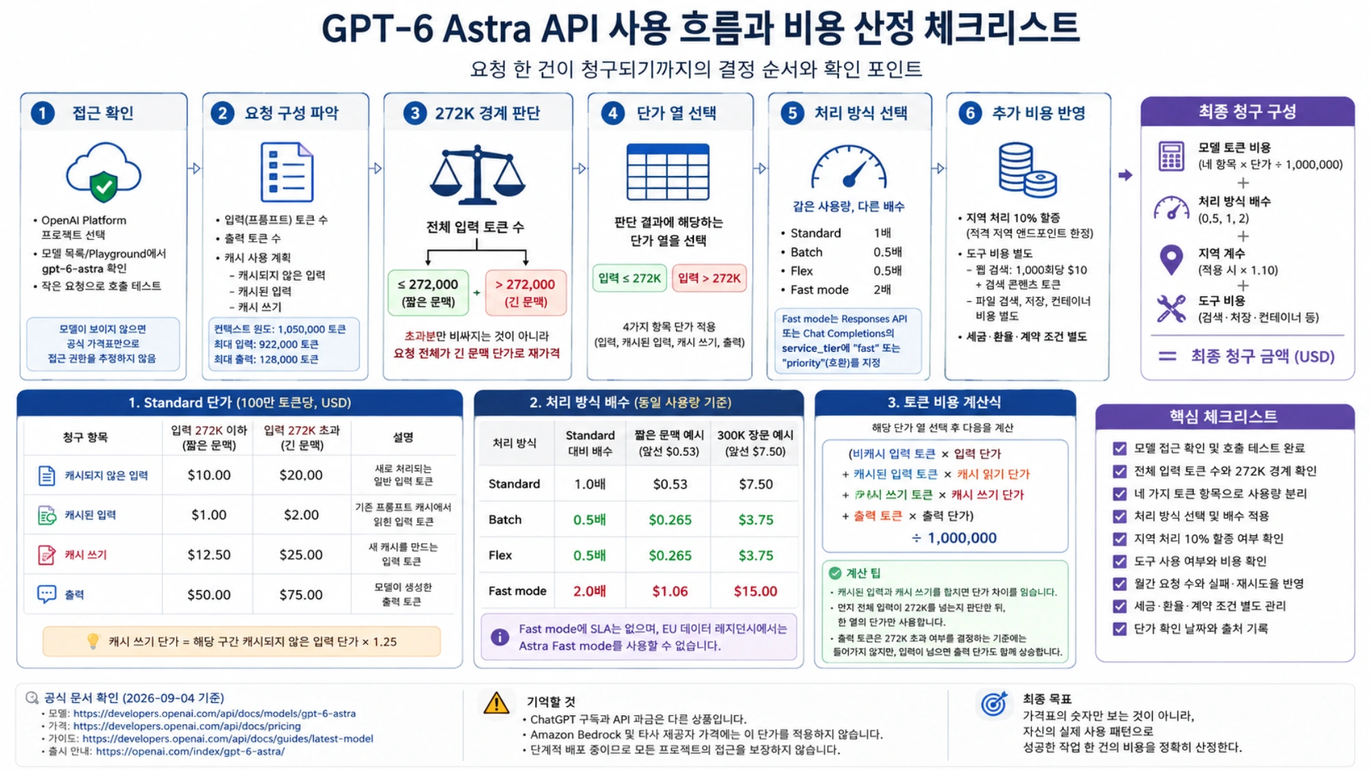 프로젝트 접근 확인부터 토큰 구분, 272K 판정, 처리 방식 선택과 최종 청구액 계산까지 이어지는 한국어 체크리스트