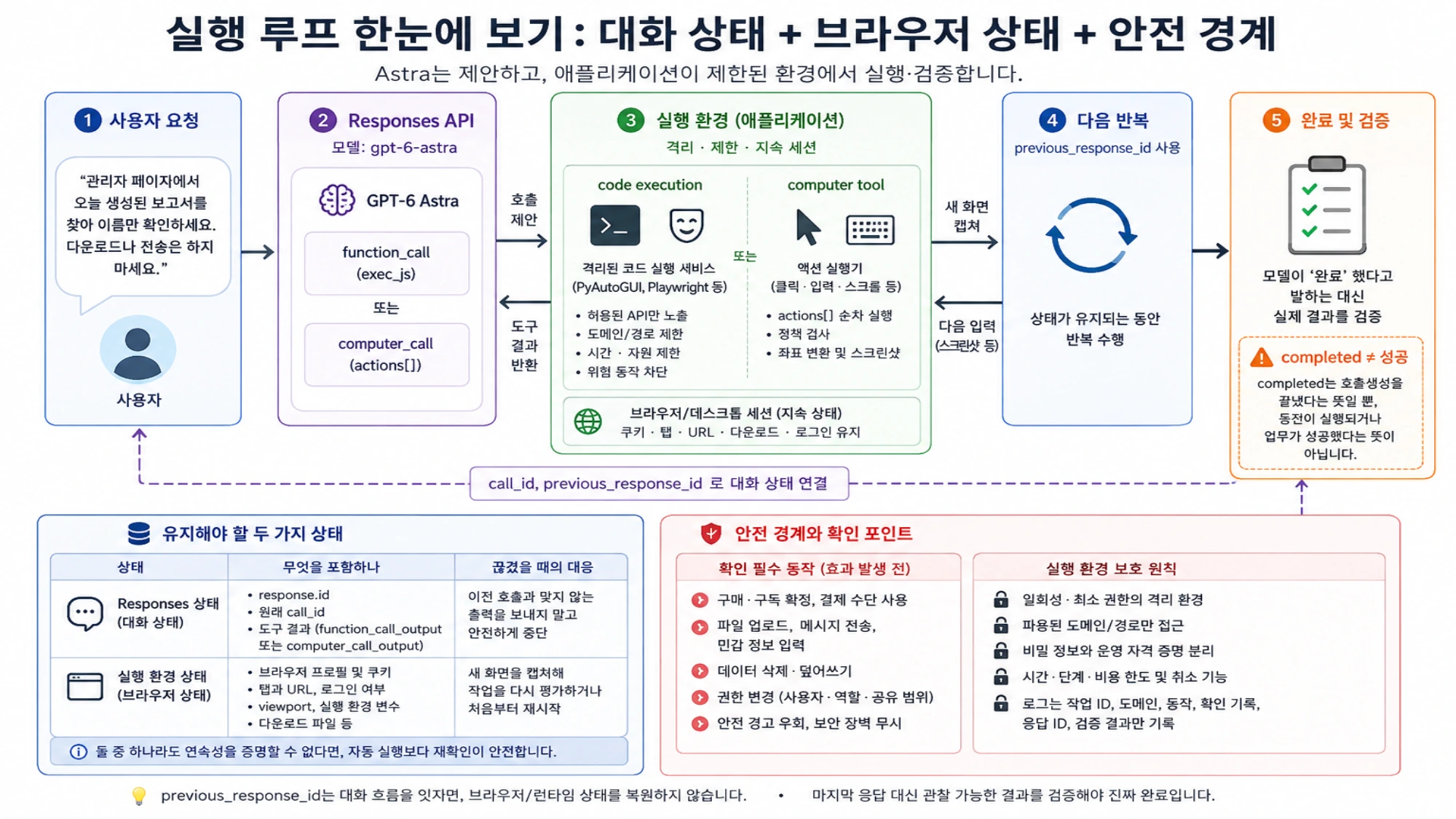 GPT-6 Astra 실행 루프에서 Responses 대화 상태와 브라우저 실행 상태를 함께 유지하는 흐름