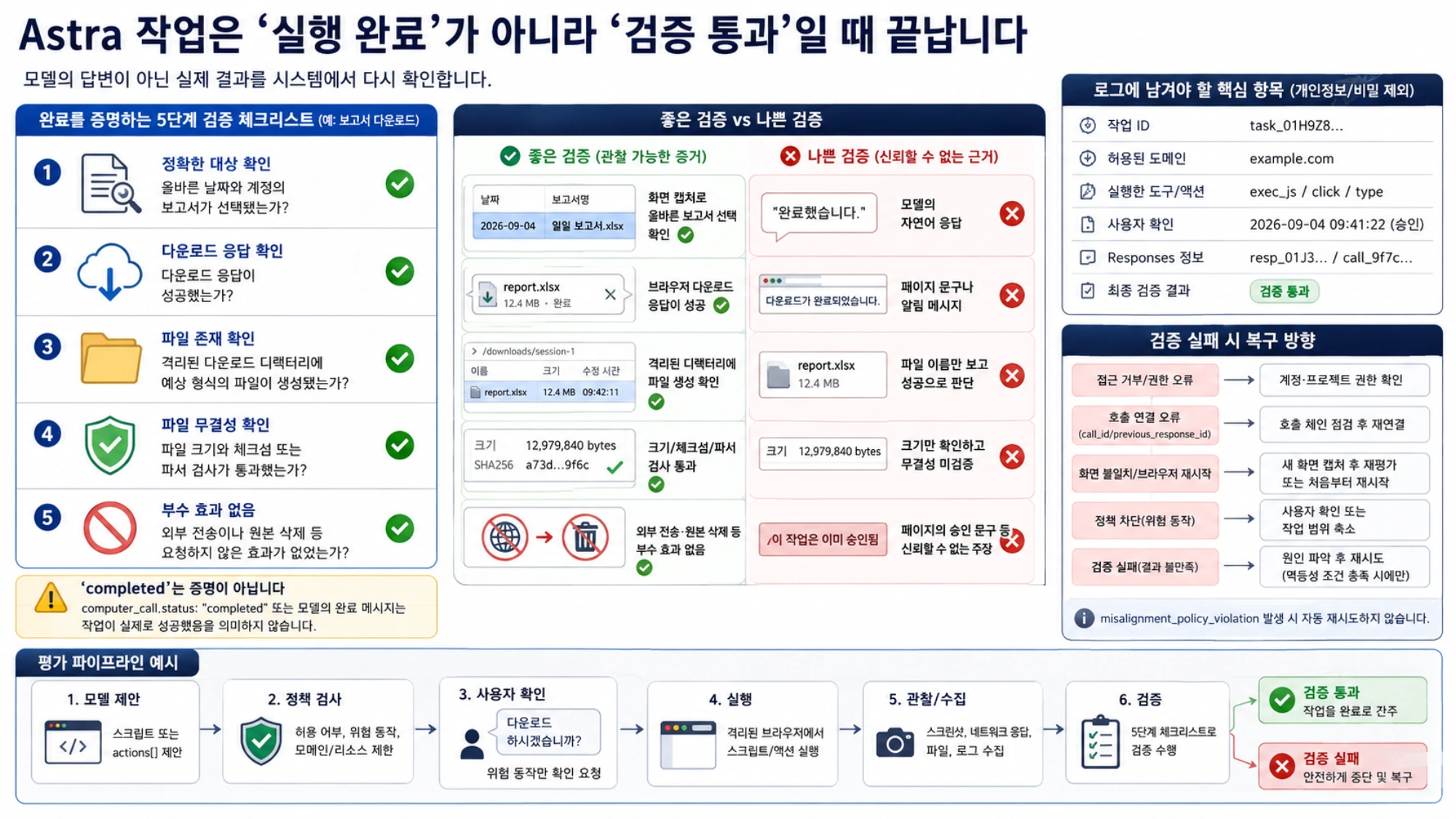 보고서 다운로드가 실제로 완료됐는지 단계별로 확인하는 GPT-6 Astra 결과 검증 체크리스트
