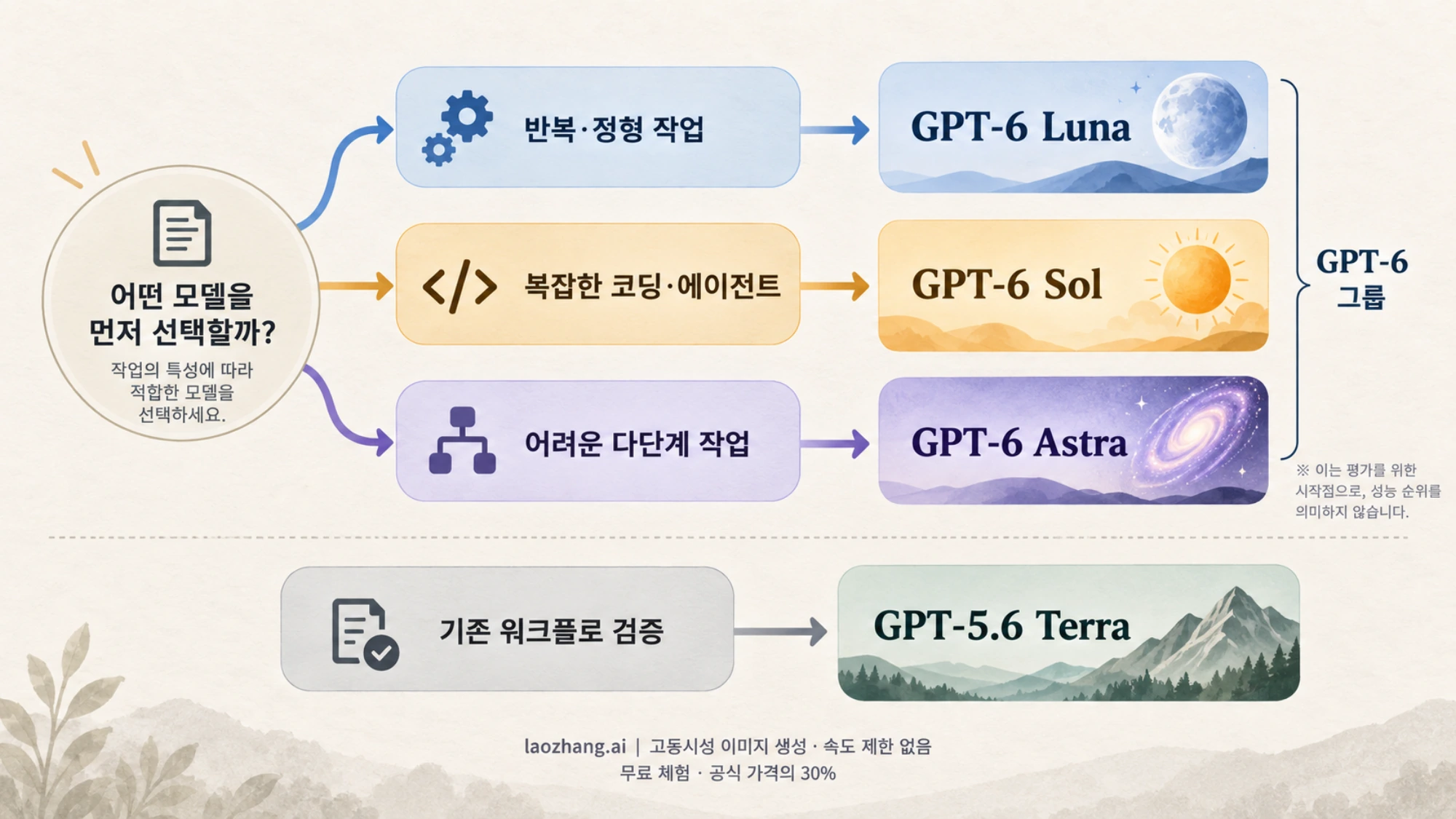 반복 작업은 GPT-6 Luna, 복잡한 코딩은 Sol, 어려운 다단계 작업은 Astra부터 검증하고 기존 Terra는 별도로 비교하는 흐름