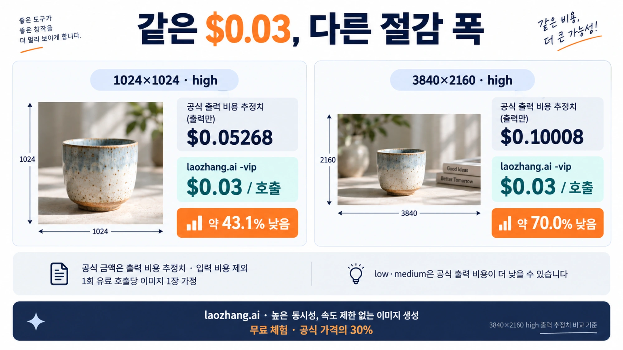 1024×1024와 3840×2160 high의 공식 출력 추정 비용을 laozhang.ai 호출당 0.03달러와 비교한 그림