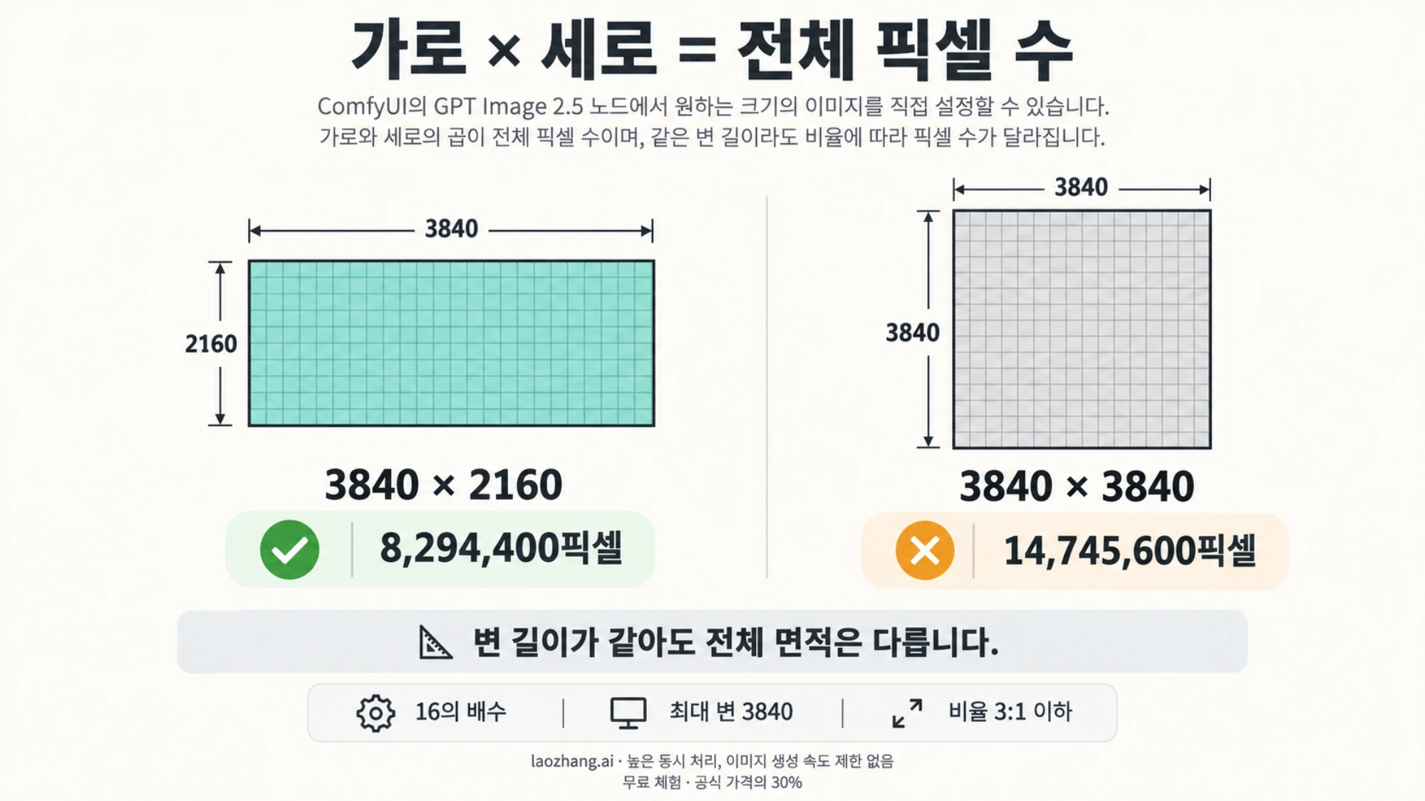 3840×2160과 3840×3840의 전체 픽셀 수를 비교해 크기 제한을 설명하는 그림