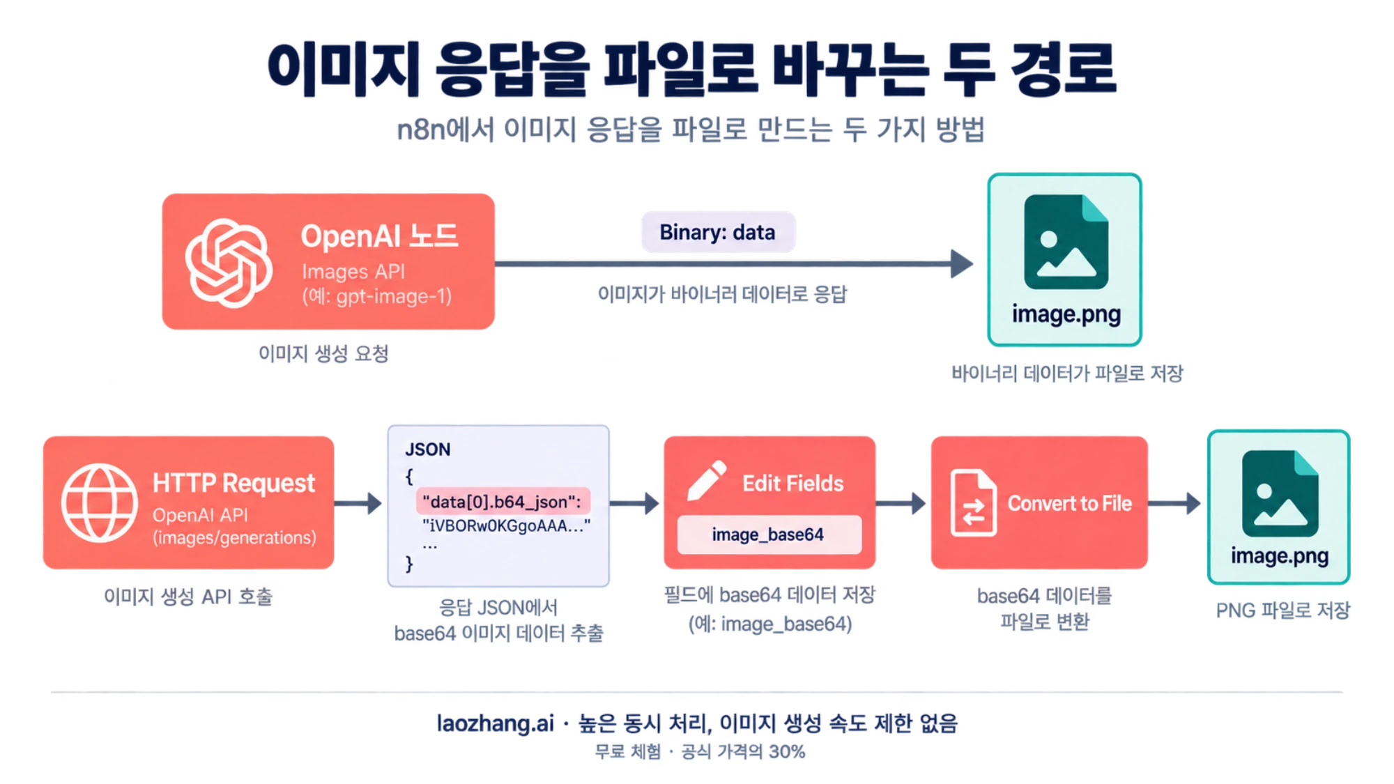 OpenAI 노드의 바이너리 출력과 HTTP Request의 base64 응답을 이미지 파일로 연결하는 두 경로