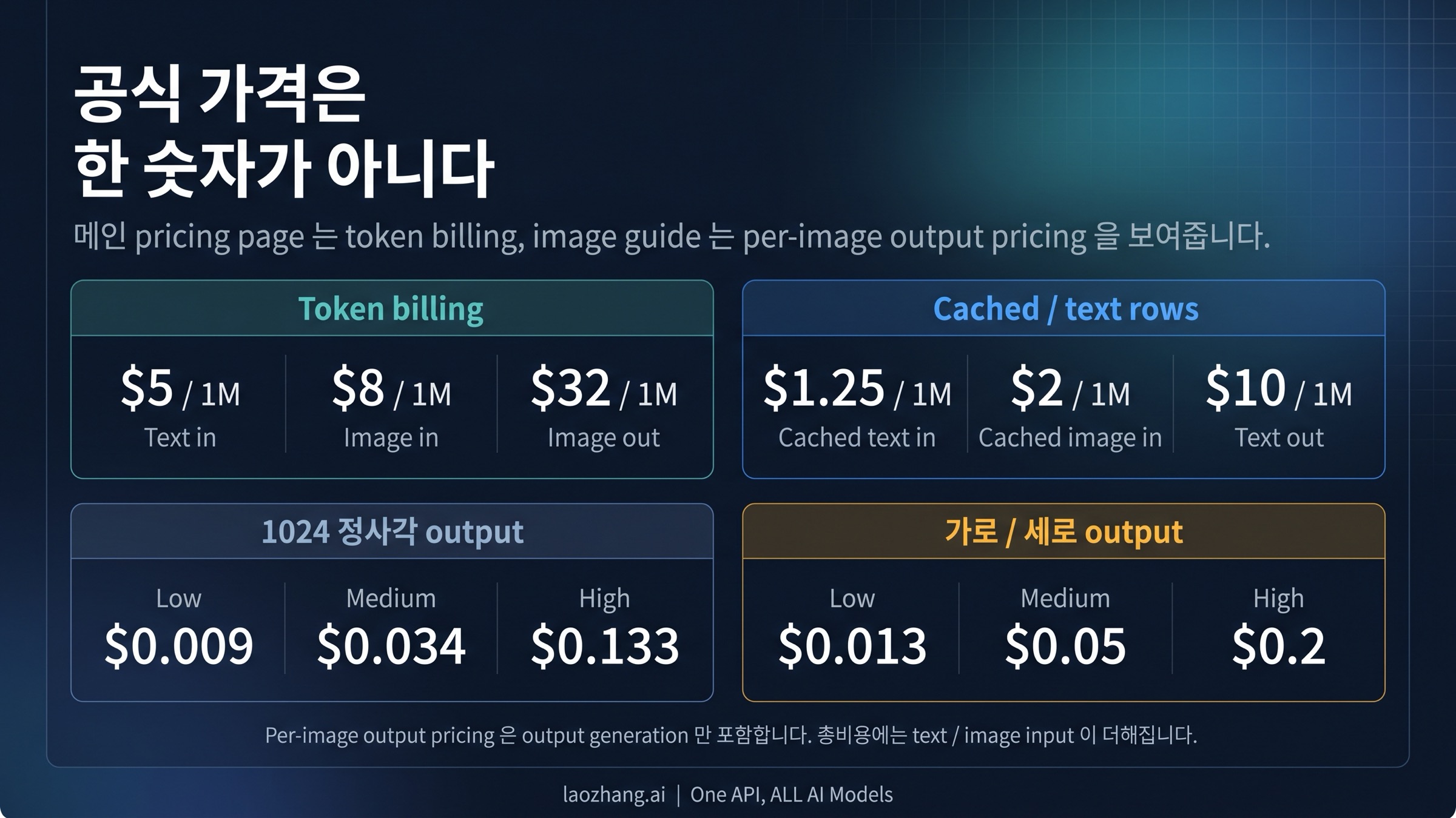 token 과금과 이미지 한 장당 출력 가격을 서로 다른 층으로 보여주는 그림