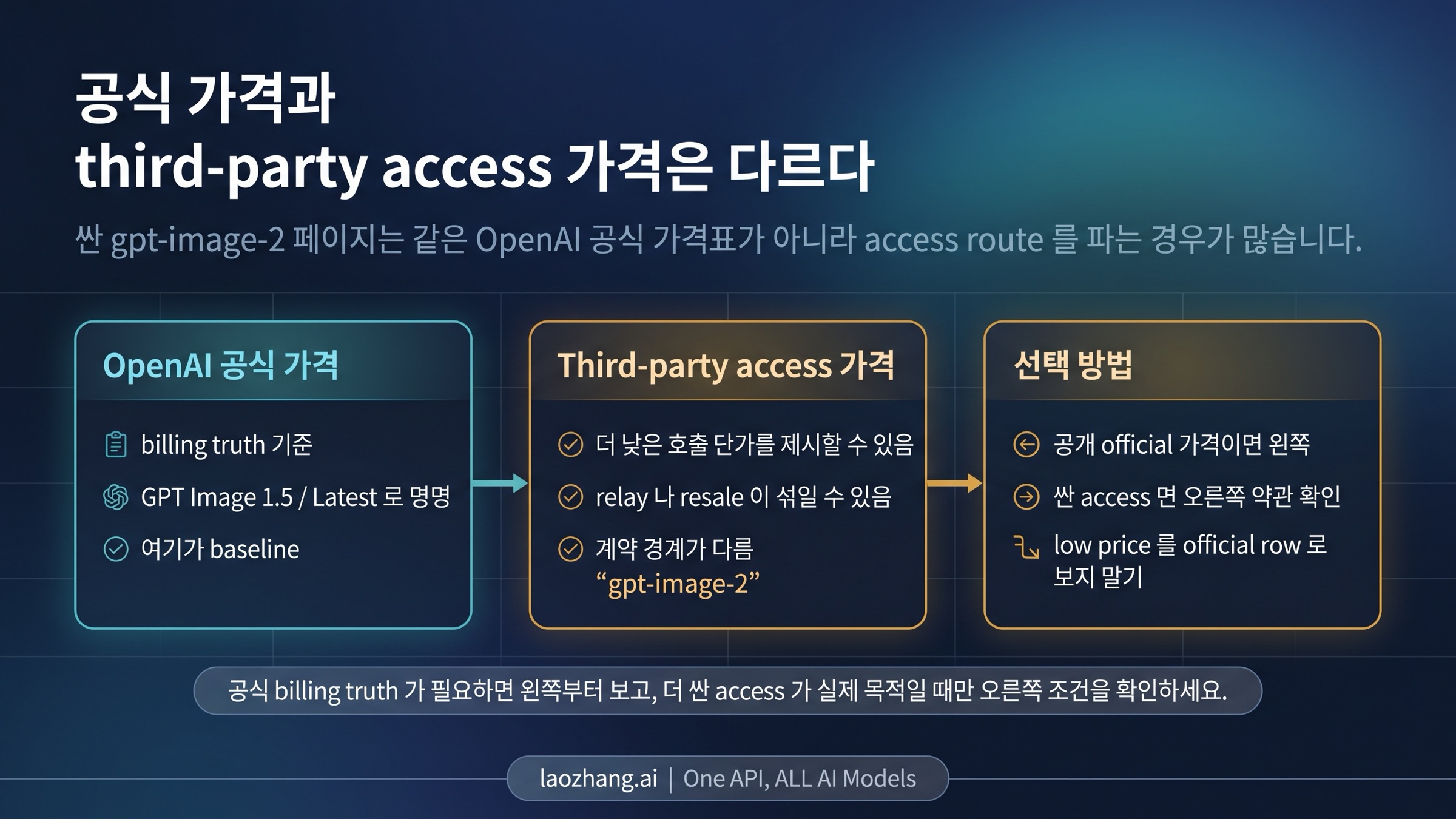 공식 OpenAI 가격과 서드파티 접속 가격을 다른 경로로 분리해서 보여주는 그림