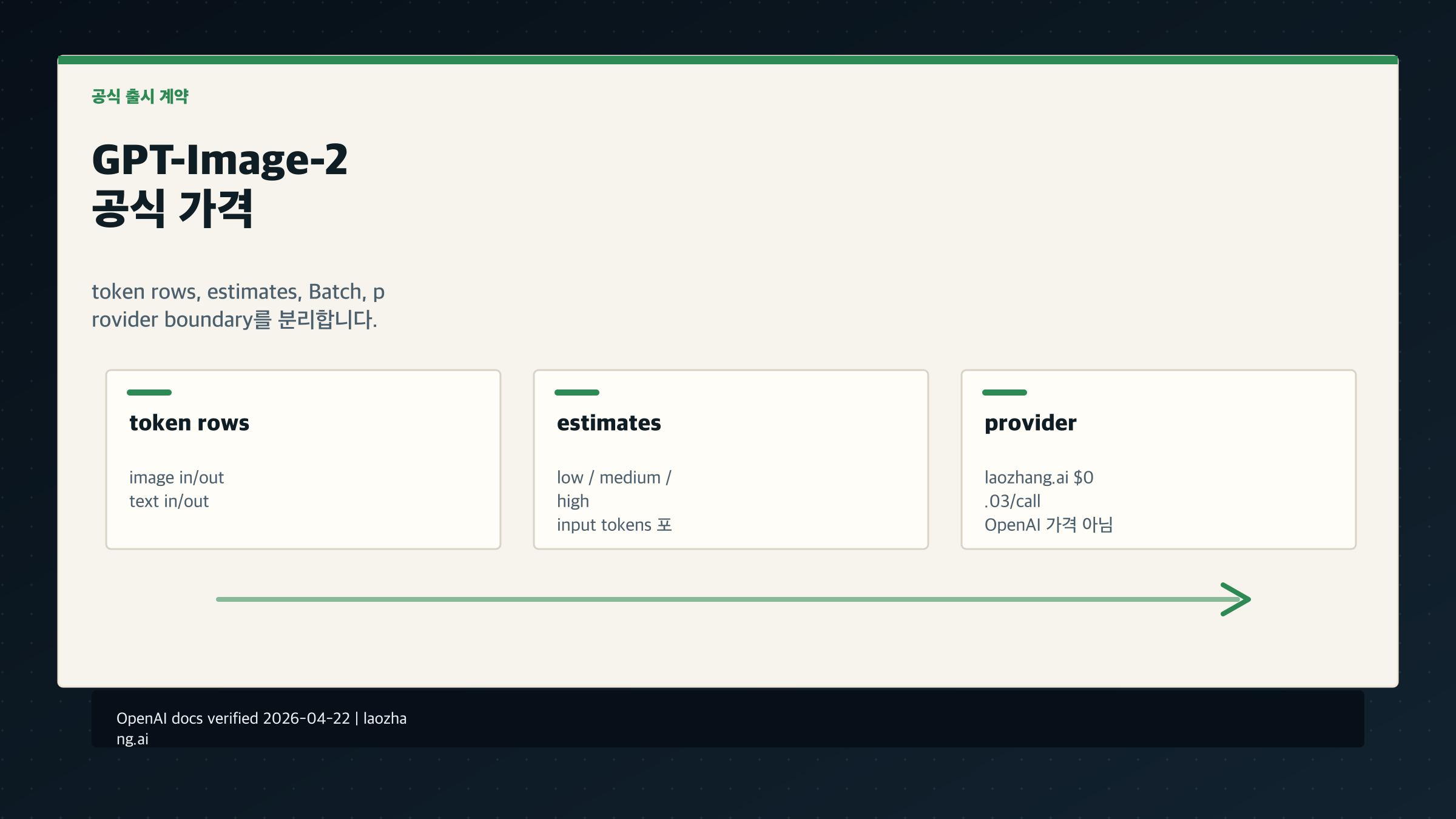 GPT-Image-2 API 가격: 공식 token 행, 이미지 추정치, 공급업체 가격