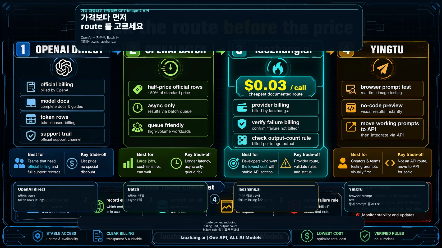 가장 저렴하고 안정적인 GPT-Image-2 API: official costs vs laozhang.ai $0.03/call