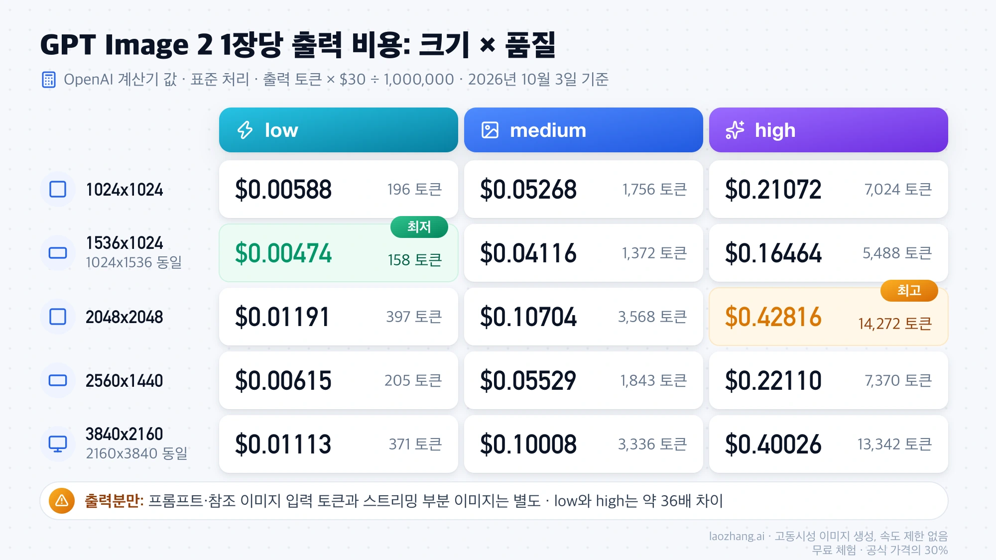 GPT Image 2 크기 다섯 가지와 품질 low, medium, high별 1장당 출력 비용과 토큰 수를 정리한 표