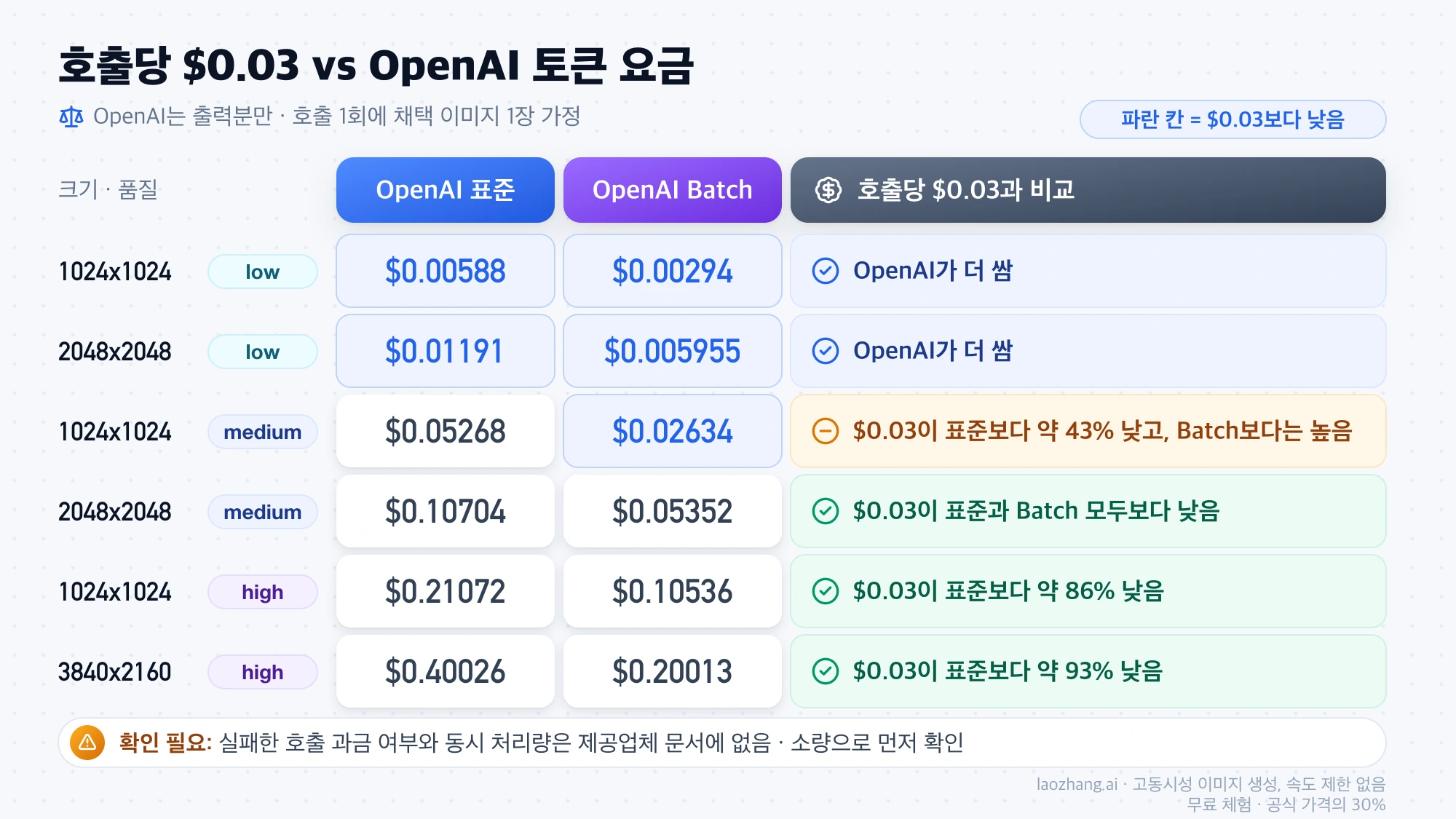 호출당 $0.03 요금과 OpenAI 표준, Batch 출력 비용을 크기와 품질 여섯 조건에서 비교한 표