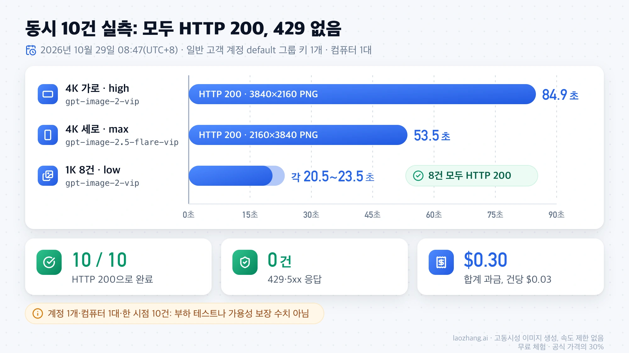 2026년 10월 29일 동시 10건 요청의 소요 시간: 4K 가로 84.9초, 4K 세로 53.5초, 1K 8건 각 20.5~23.5초, 모두 HTTP 200, 합계 $0.30