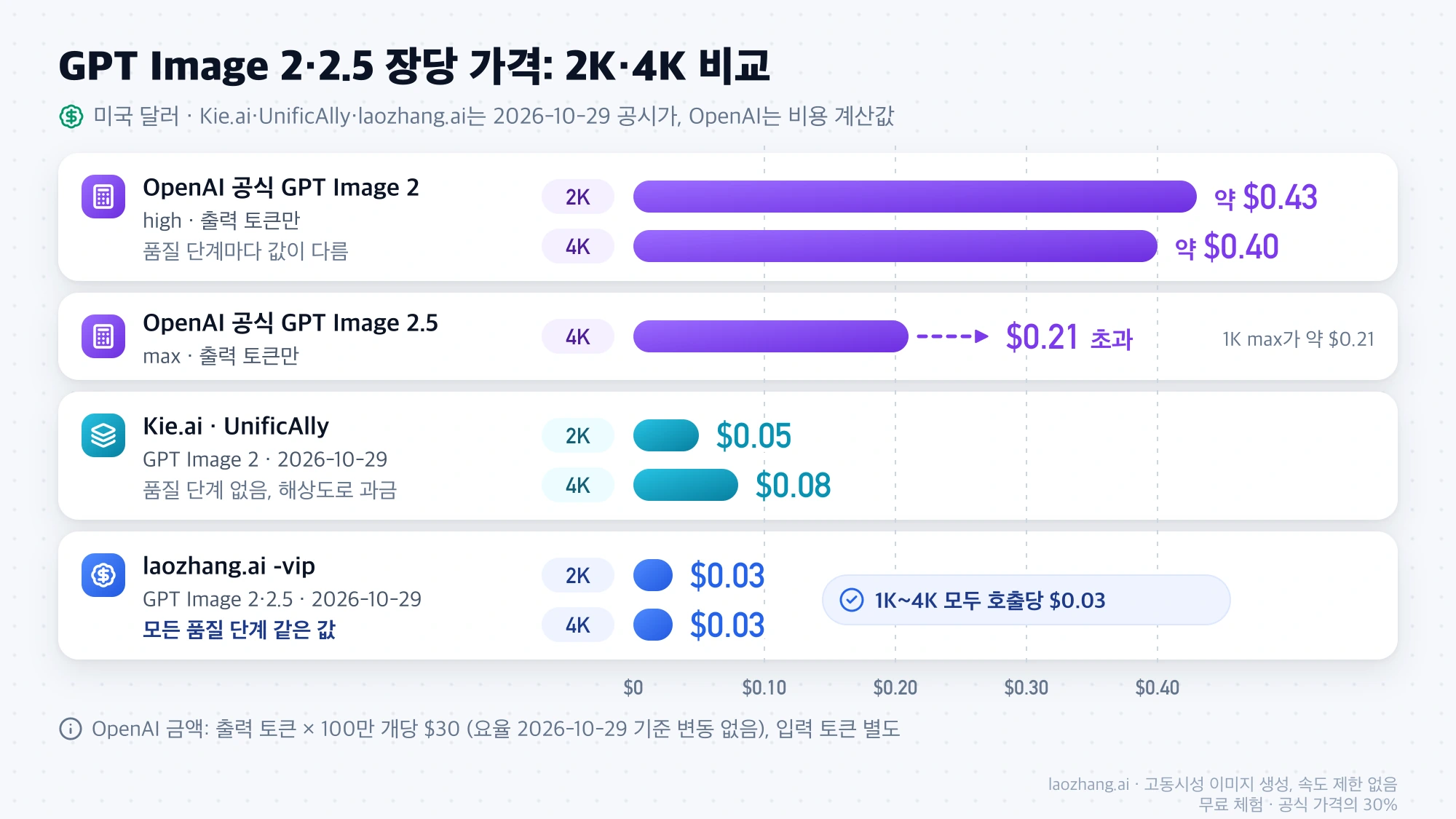 2026년 10월 29일 기준 GPT Image 2·2.5의 2K·4K 장당 가격을 OpenAI 공식 계산값, Kie.ai·UnificAlly, laozhang.ai -vip 순으로 비교한 막대 그래프