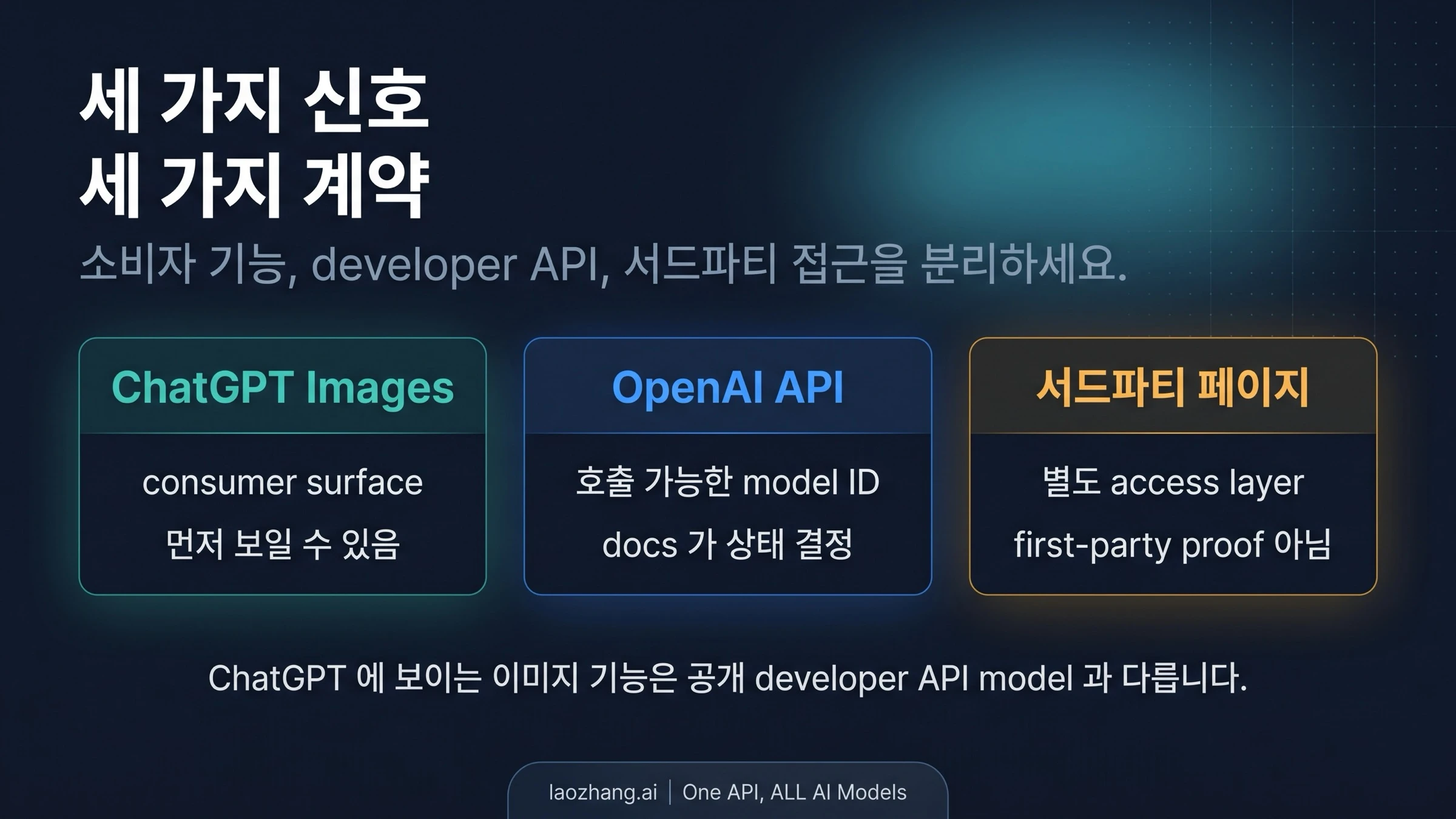 ChatGPT 이미지, OpenAI 공개 API, 제3자 접근 페이지를 분리한 그림