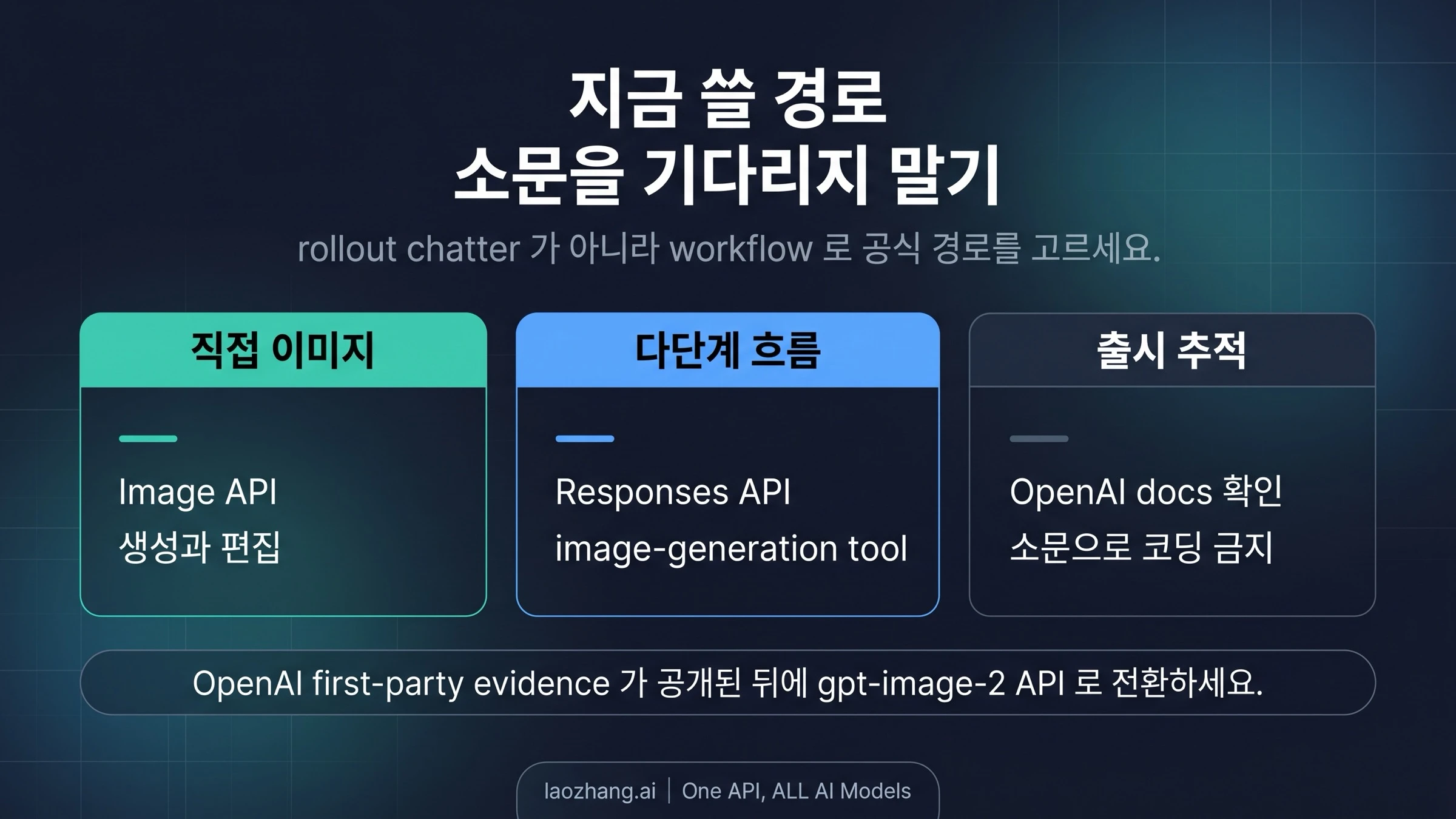 현재 구현 경로: Image API는 직접 이미지, Responses API는 멀티스텝 흐름