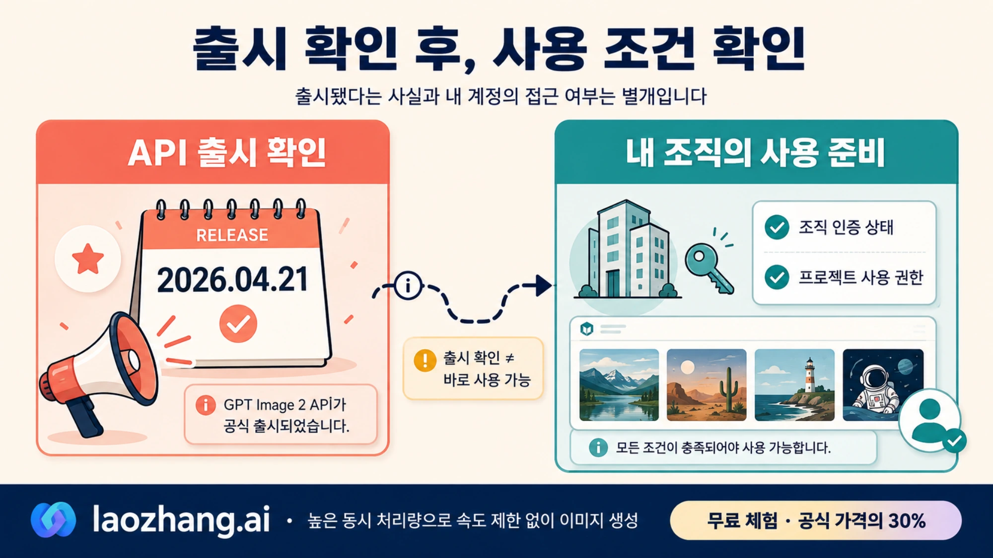 GPT Image 2 API 출시 확인과 조직 인증·프로젝트 사용 권한 확인을 구분한 그림