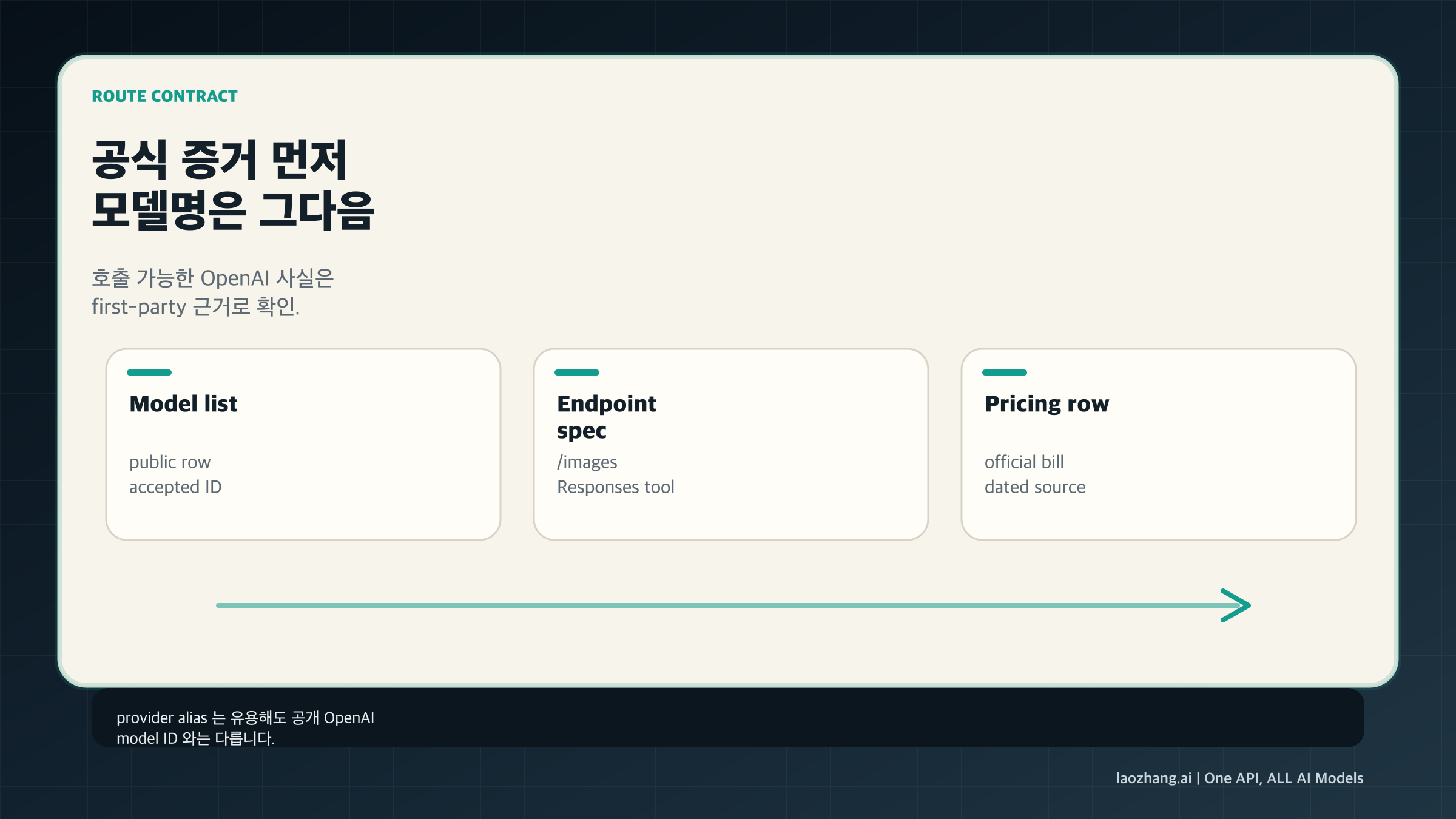 공식 증거 단계: 모델 목록, endpoint 예시, 가격 행, 릴리스 신호