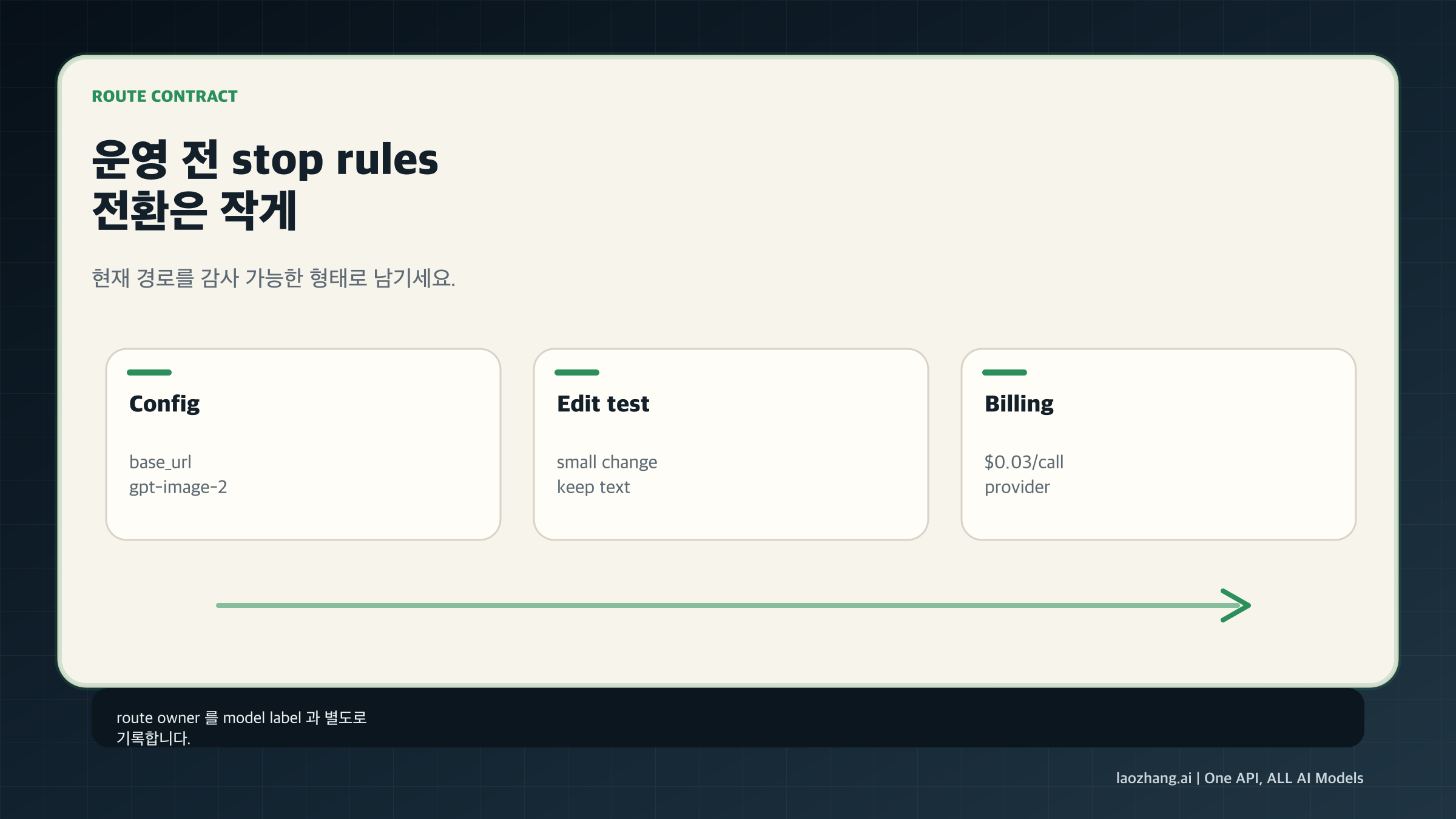 프로덕션 점검표: 모델 설정, 과금 테스트, 로그, 전환 기준