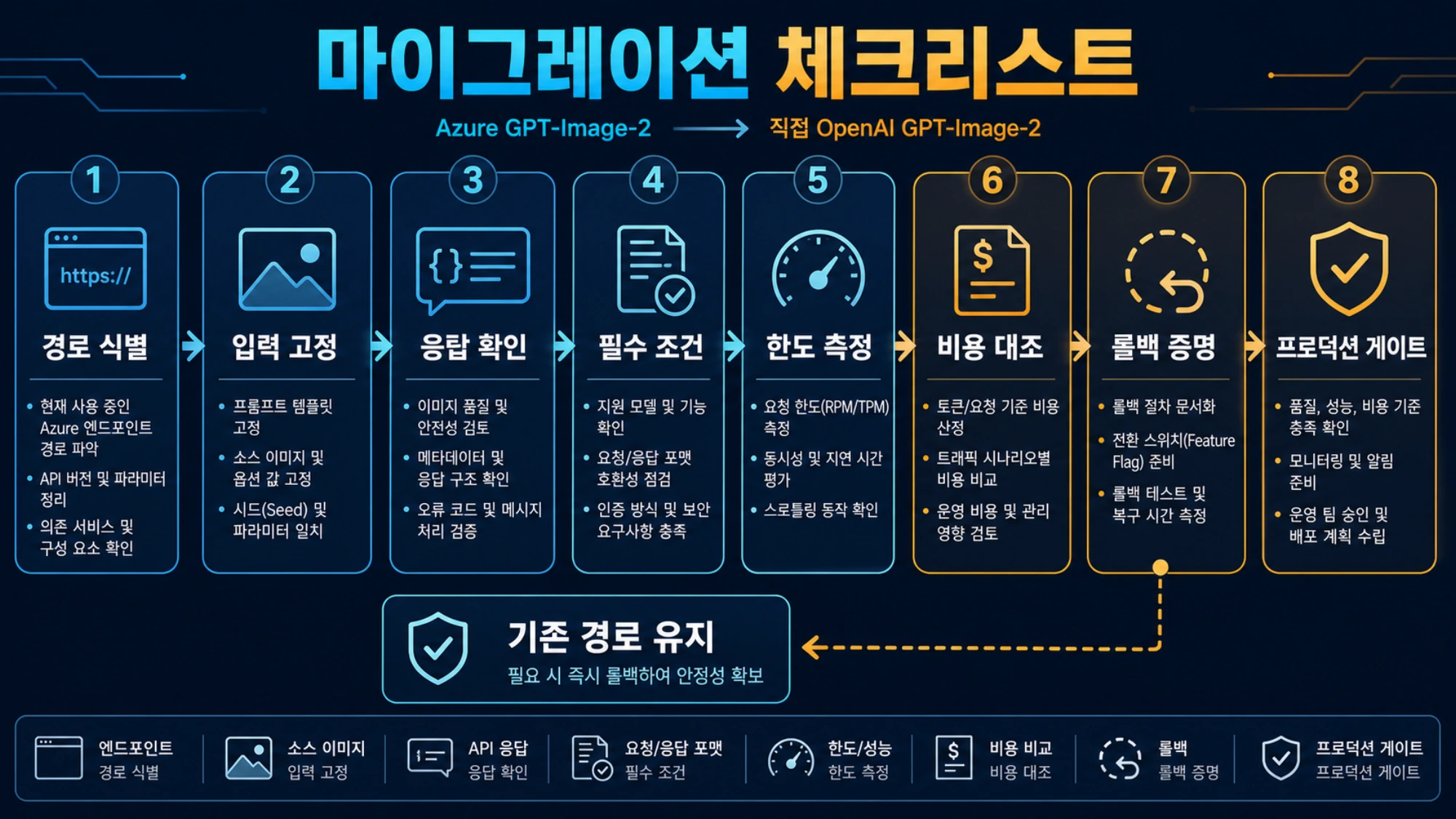 인증, 출력, 쿼터, 비용, 롤백을 확인하는 마이그레이션 검증표