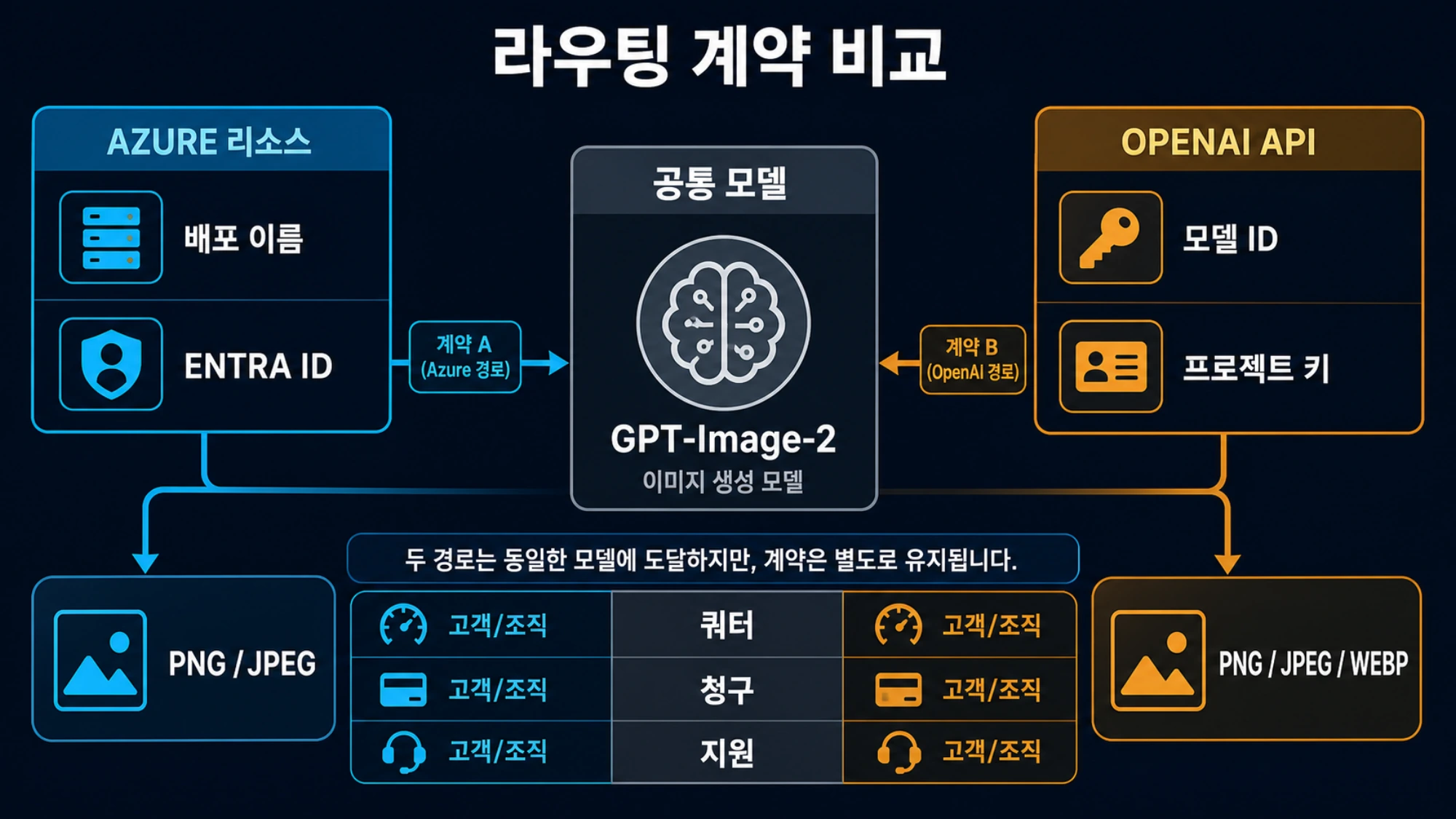 엔드포인트, 인증, 청구, 지원, 출력 형식의 소유권 지도