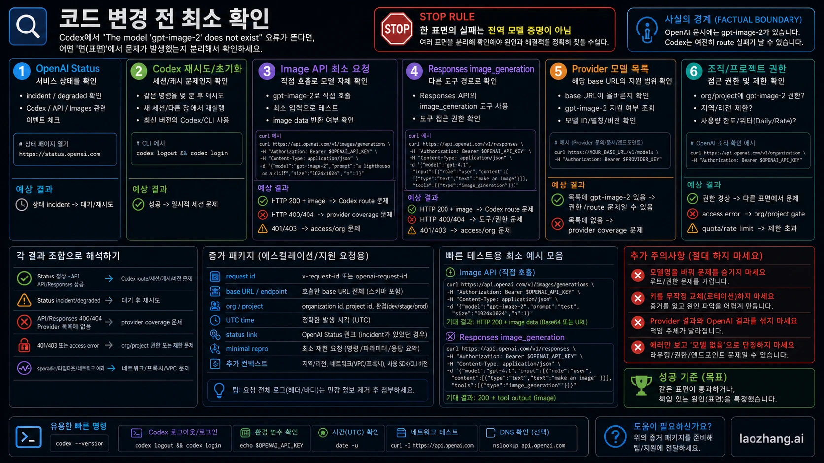 Status, Codex retry, Image API, Responses, provider, access 최소 검증 맵