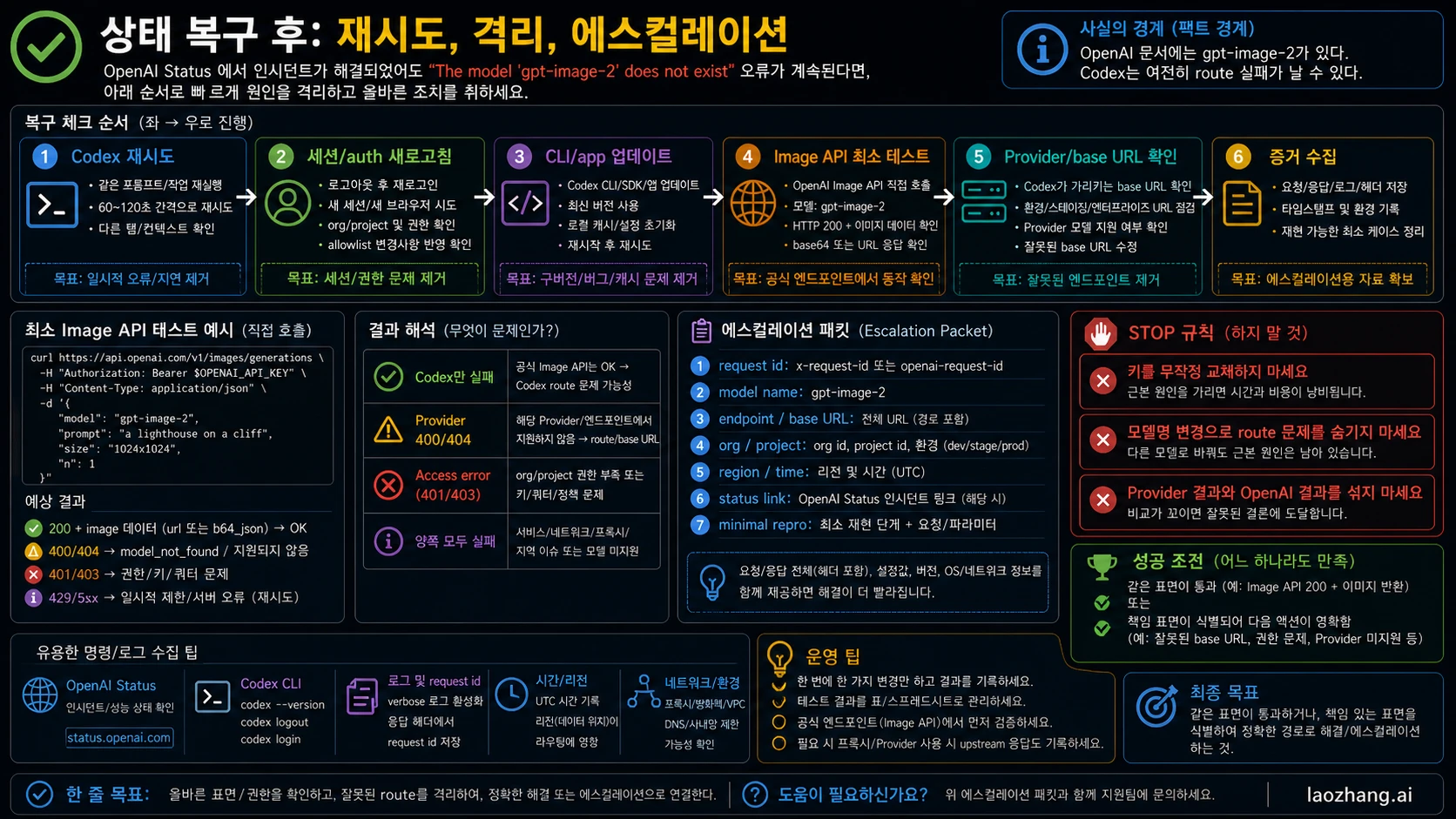Status resolved 이후에도 남는 gpt-image-2 model-not-found 체크리스트