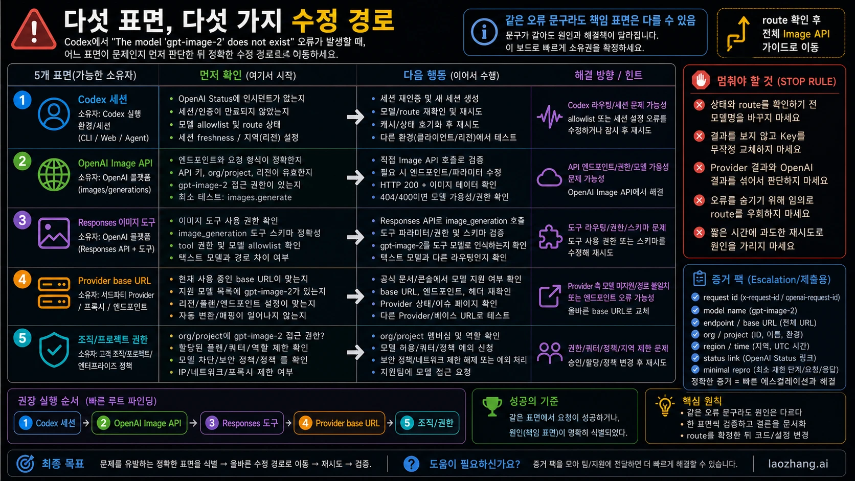 Codex gpt-image-2 model-not-found 오류의 surface route map