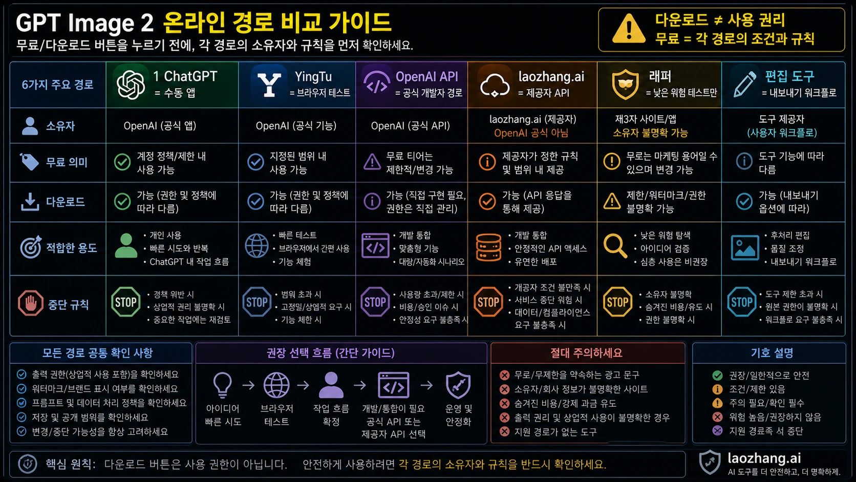 ChatGPT, YingTu, OpenAI API, laozhang.ai, 래퍼, 편집기를 나누는 GPT Image 2 경로 매트릭스