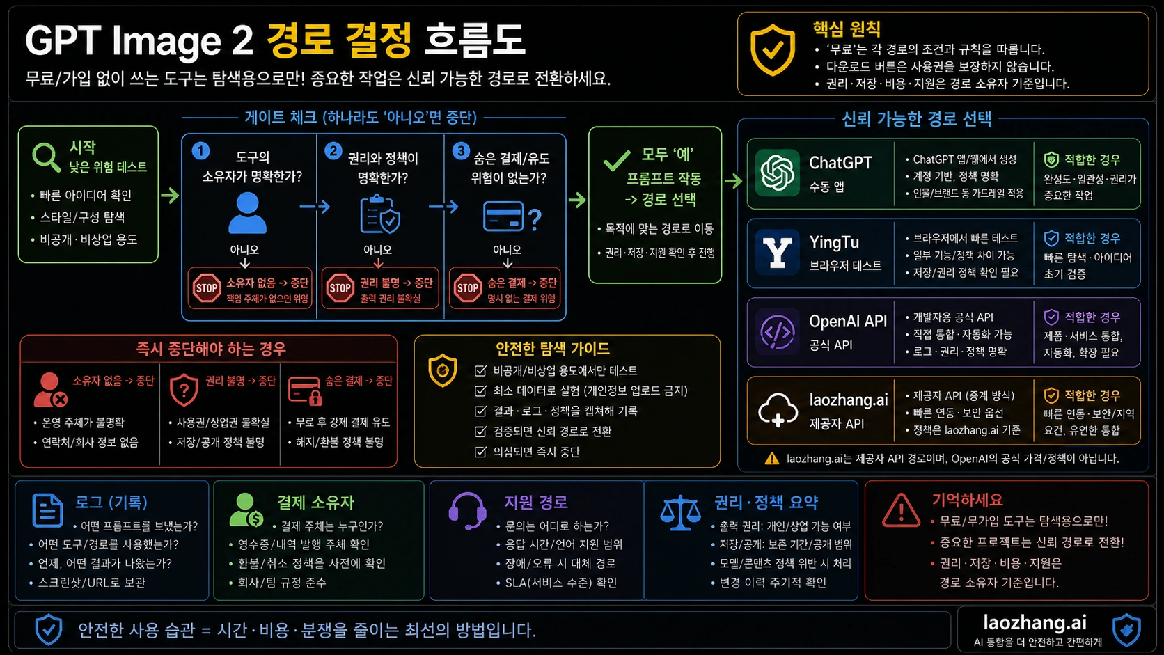 낮은 위험 테스트에서 API 경로로 넘어가는 GPT Image 2 래퍼 중지 규칙