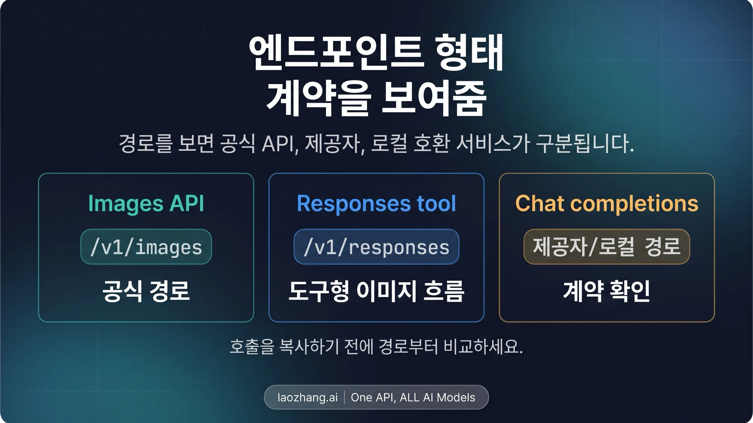 공식 image endpoints, 제공자 chat-completions 경로, 역방향 호환 경로를 구분하는 endpoint shape 진단