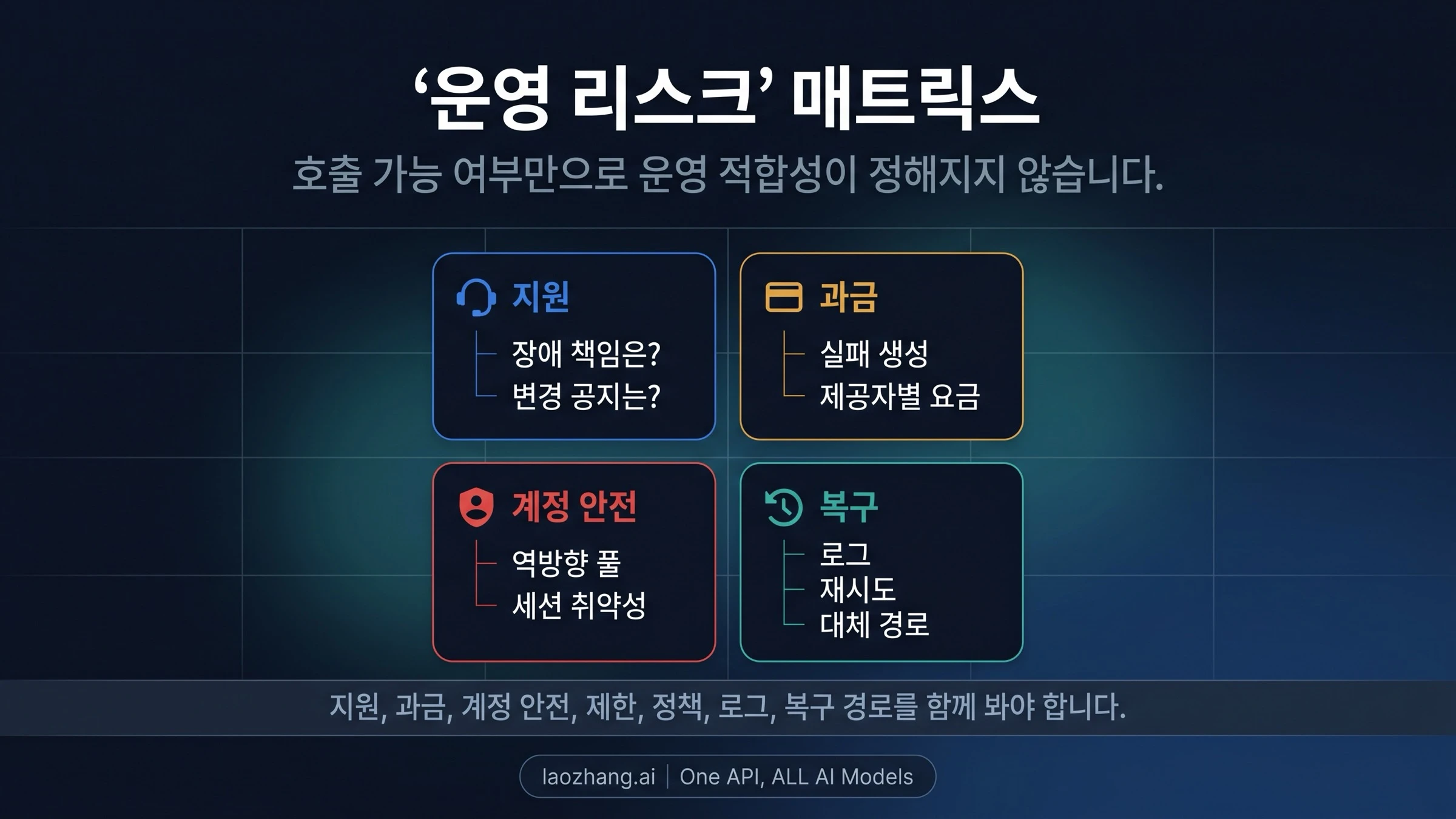 OpenAI 공식, 제공자 경로, 자체 역방향 계정 풀의 운영 리스크 비교