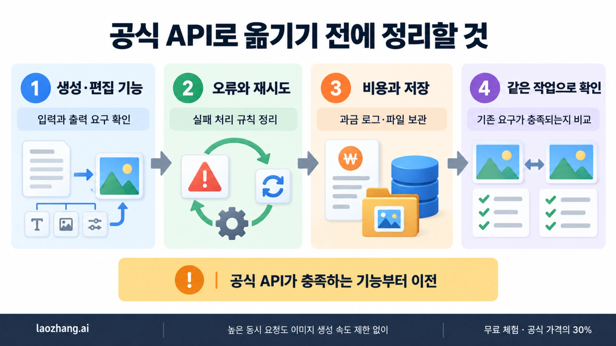 생성·편집, 오류·재시도, 비용·저장과 같은 작업 검증을 정리한 공식 API 이전 체크리스트