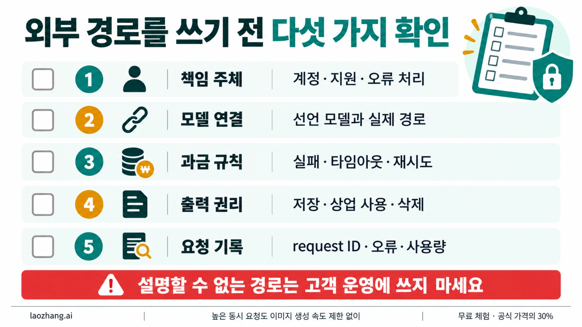 외부 이미지 API 경로의 책임 주체, 모델 연결, 과금, 출력 권리와 요청 기록을 확인하는 체크리스트