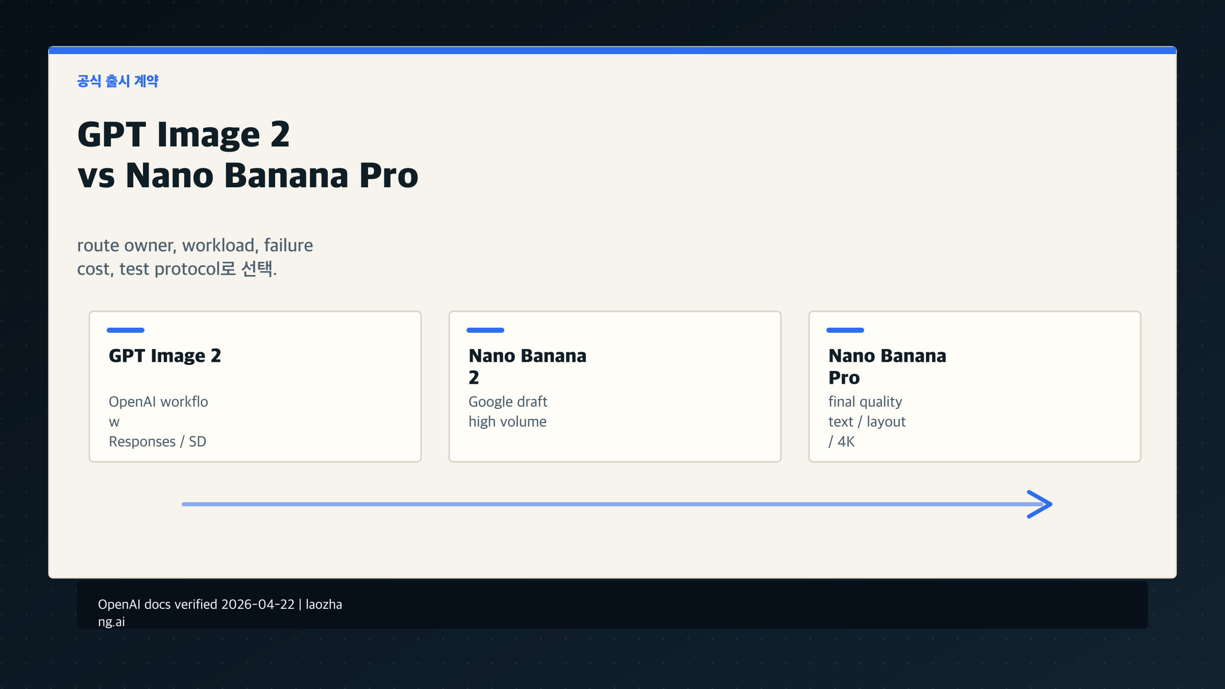 GPT Image 2 vs Nano Banana Pro: 어떤 image API 경로를 먼저 써야 하나