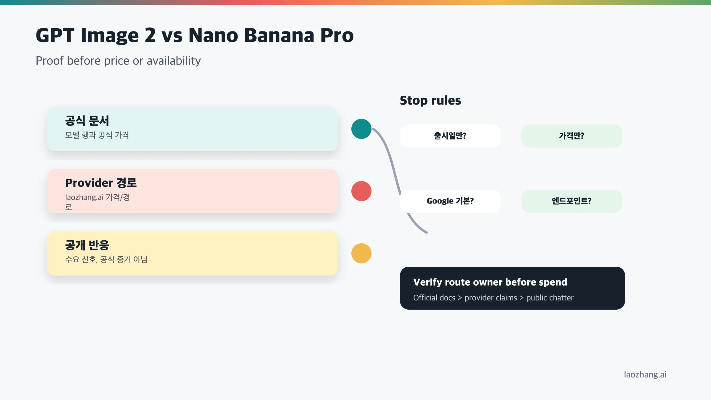 공식 문서, 제공자 주장, 공개 논의, 중단 규칙을 나누는 증거 단계