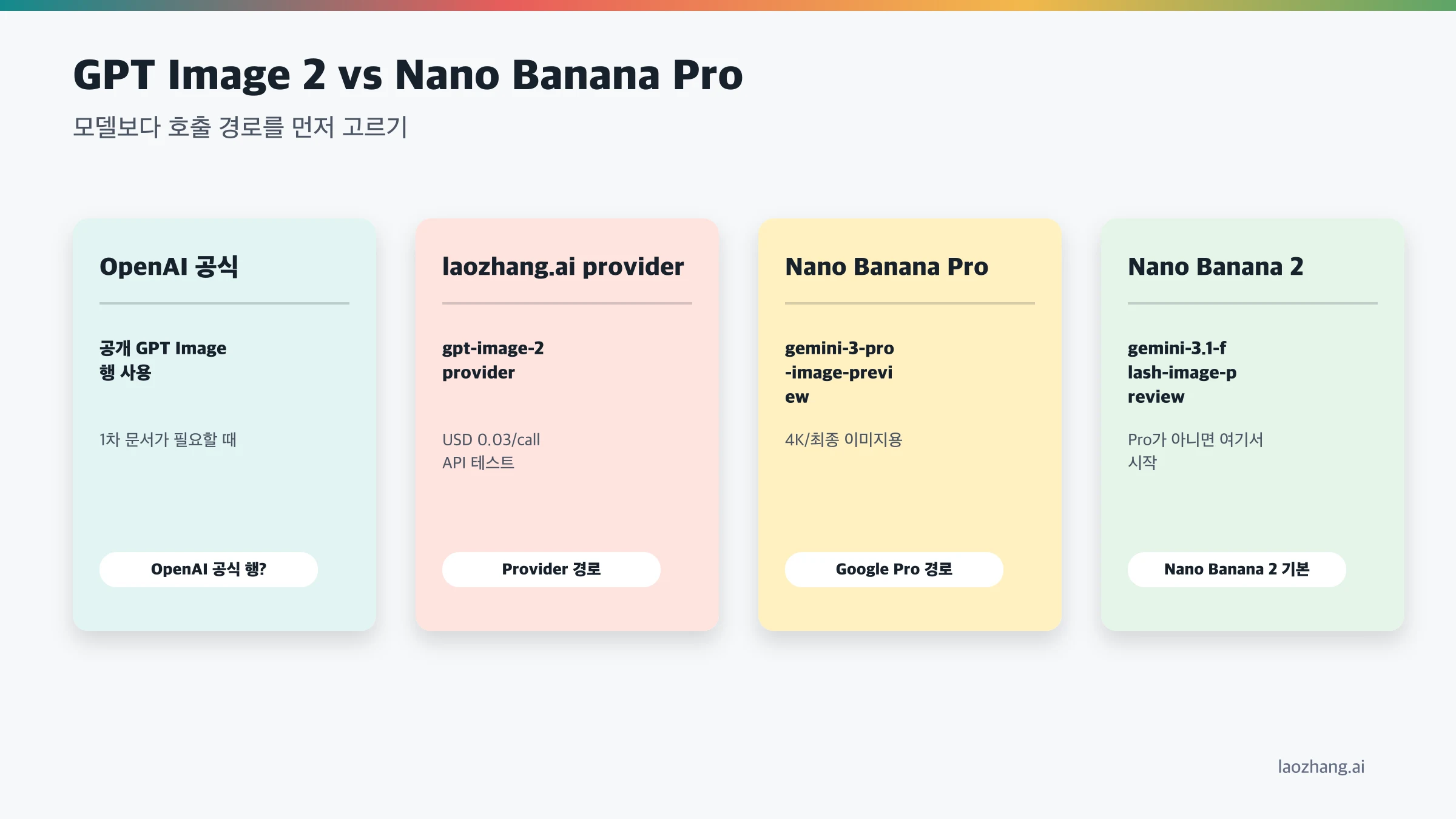 공식 OpenAI 행, laozhang.ai 제공자 접근, Nano Banana Pro, Nano Banana 2의 네 경로