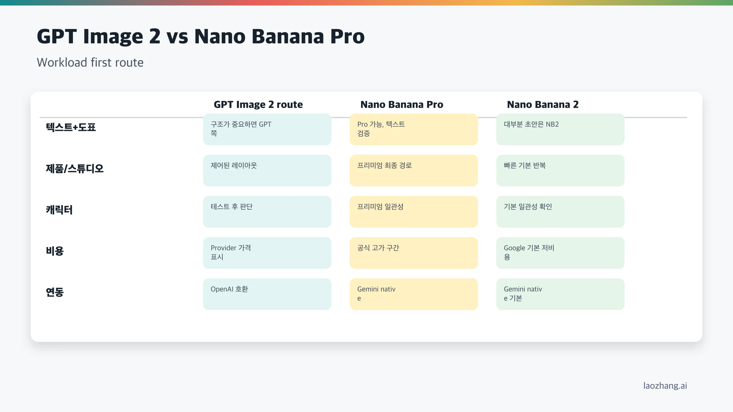 텍스트, 최종 이미지, 일반 반복, 가격 탐색별 첫 테스트 경로