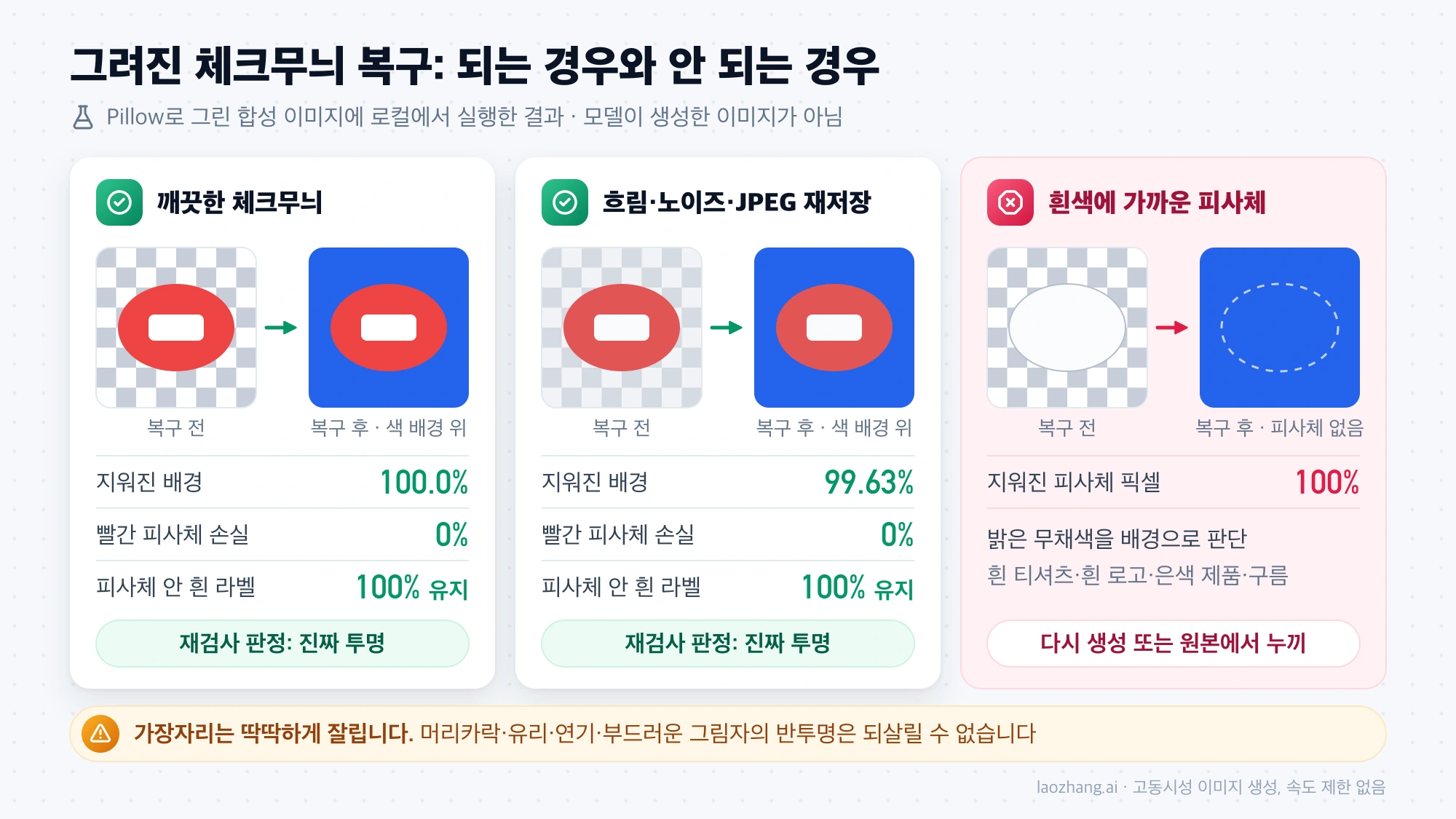 합성 이미지 세 종의 체크무늬 복구 결과 비교: 빨간 피사체는 배경만 지워지고 그대로 남지만 흰색에 가까운 피사체는 픽셀이 전부 지워진다