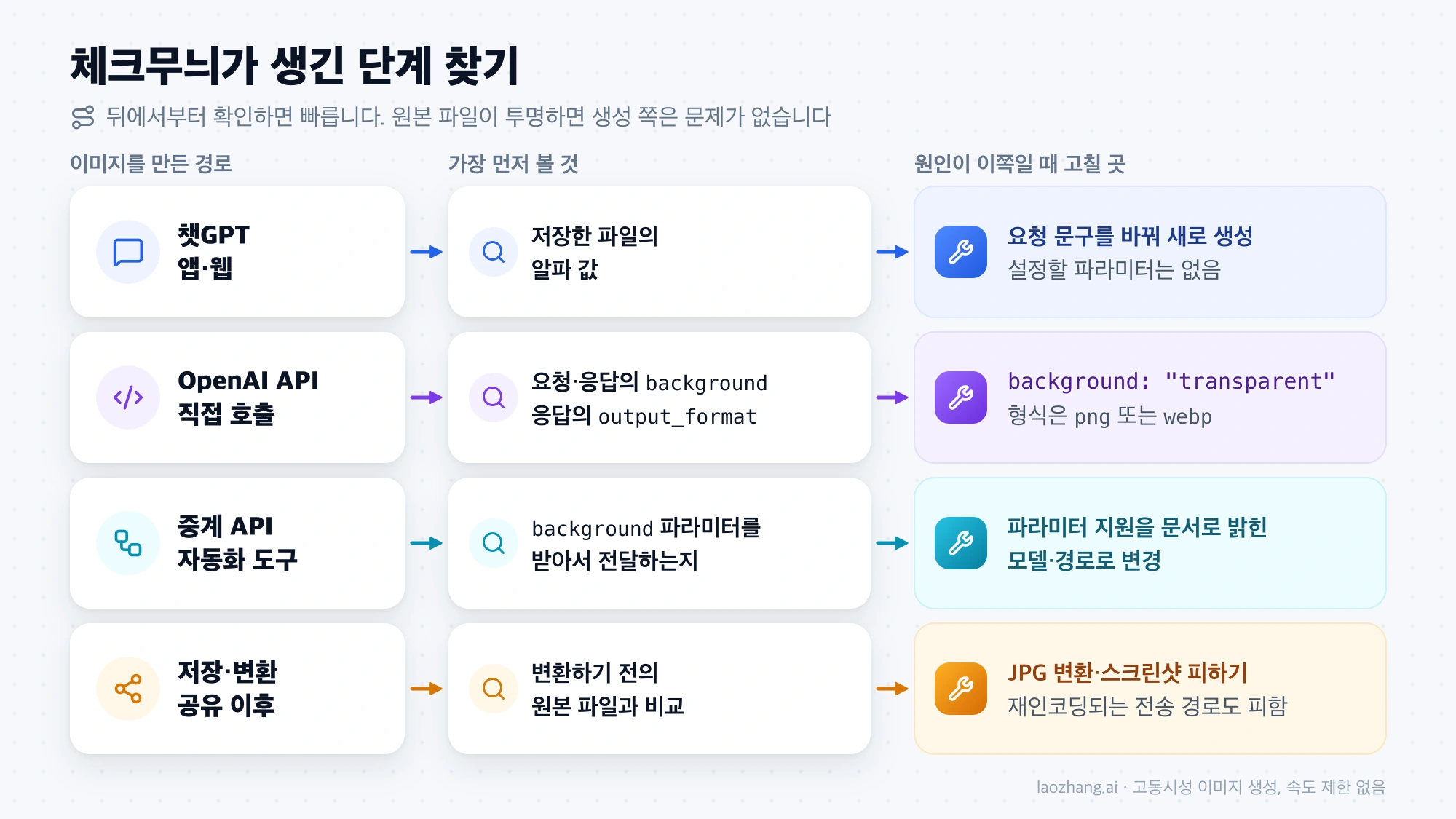 챗GPT, OpenAI API 직접 호출, 중계 API·자동화 도구, 저장·변환·공유 이후의 네 경로별로 가장 먼저 볼 것과 고칠 곳을 정리한 진단 표
